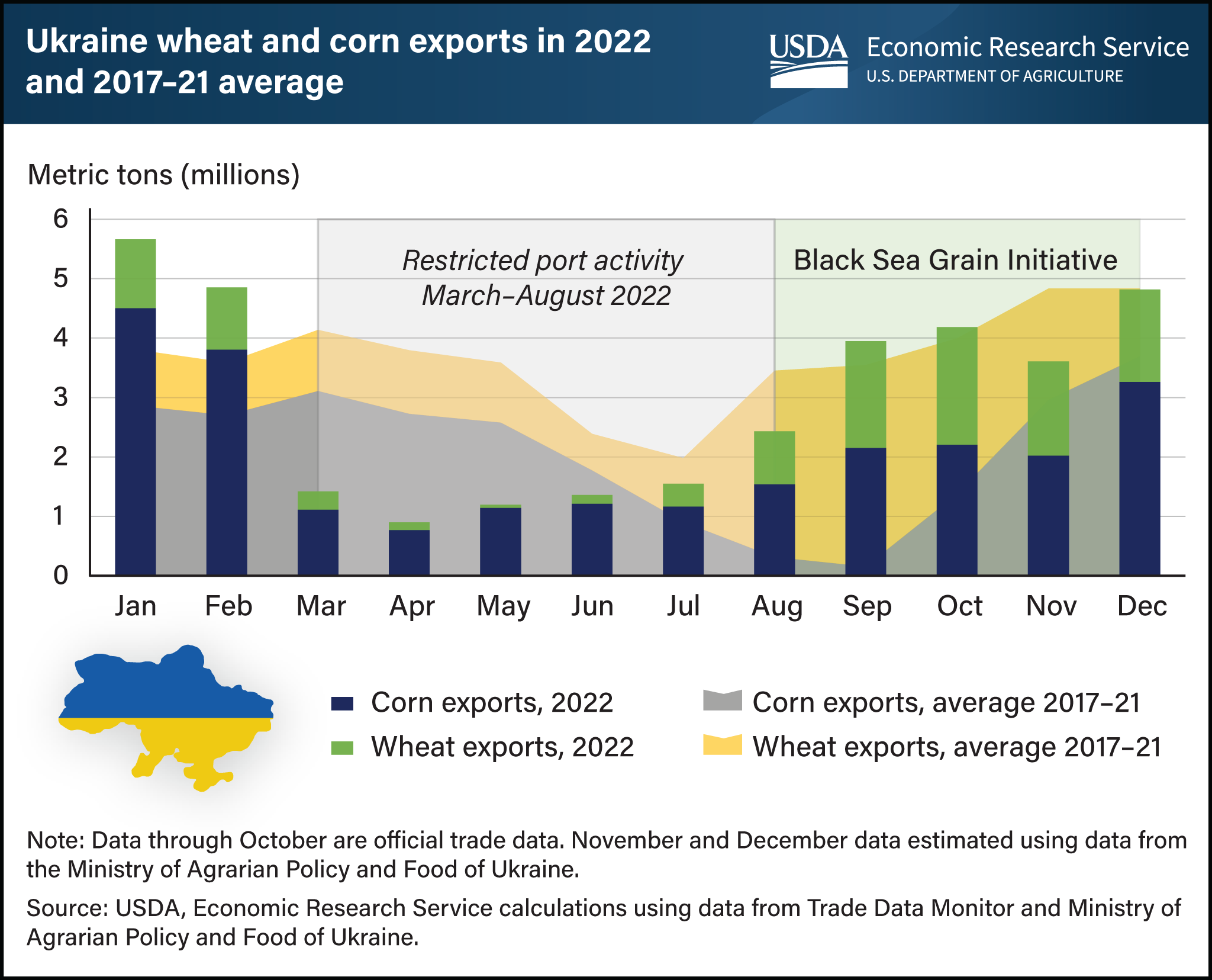 Combination stacked bar and stacked line chart showing Ukraine wheat and corn exports in 2022 and the average for 2017 to 2021.