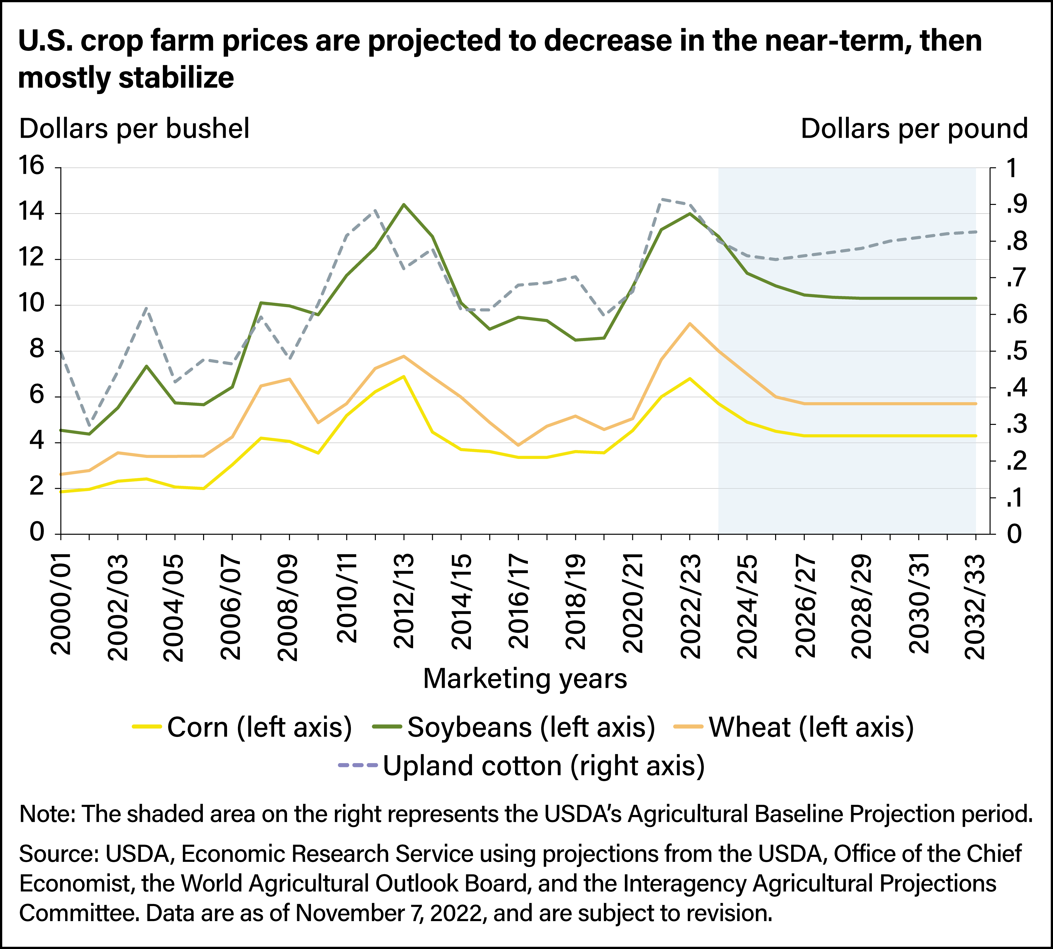 Line chart showing U.S. prices and projected prices for corn, soybeans, wheat, and upland cotton for marketing years 2000 to 2032.