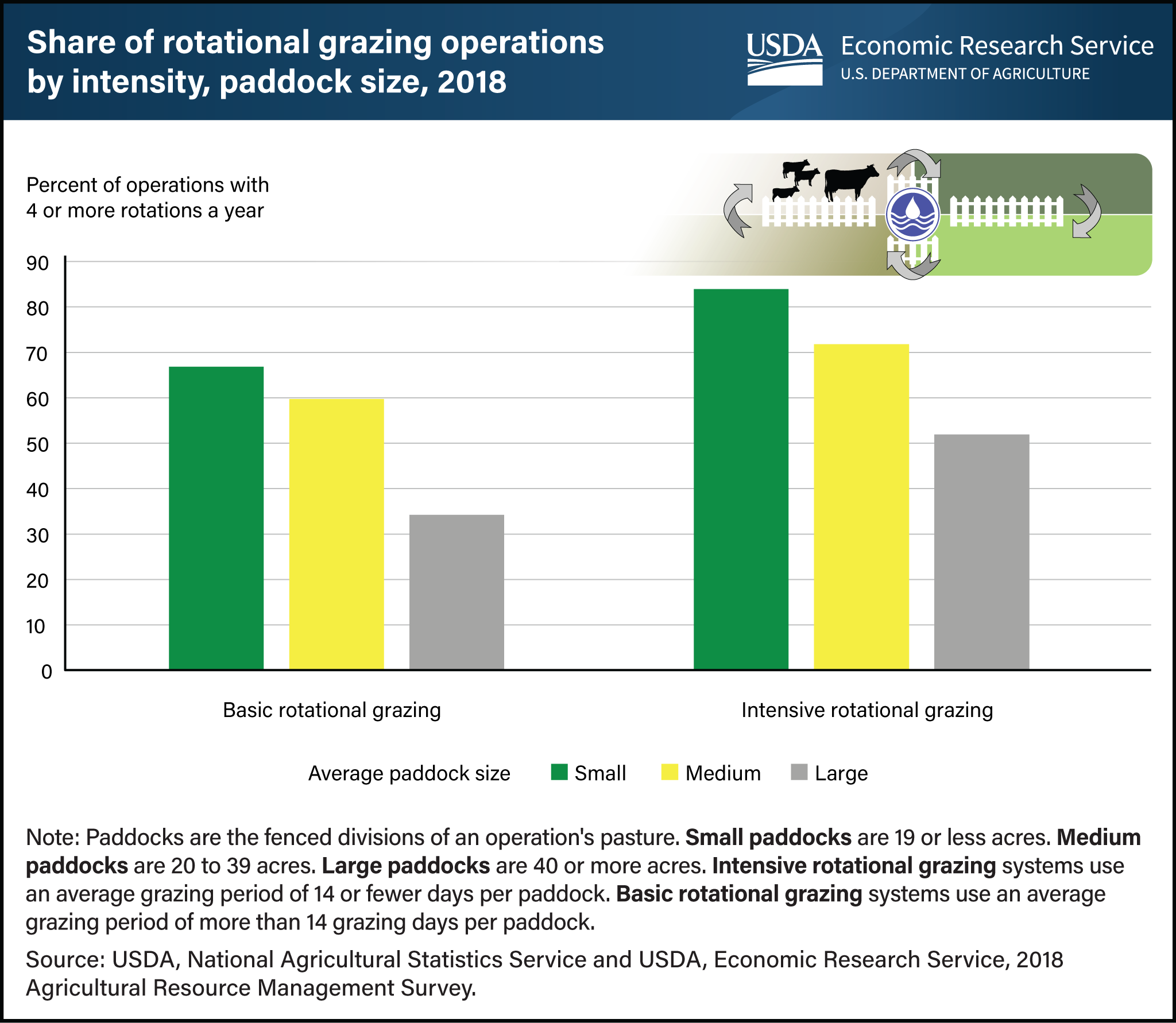 A bar chart showing the share of rotational grazing operations by intensity and paddock size in 2018, with a graphic of rotational grazing in the upper right corner.