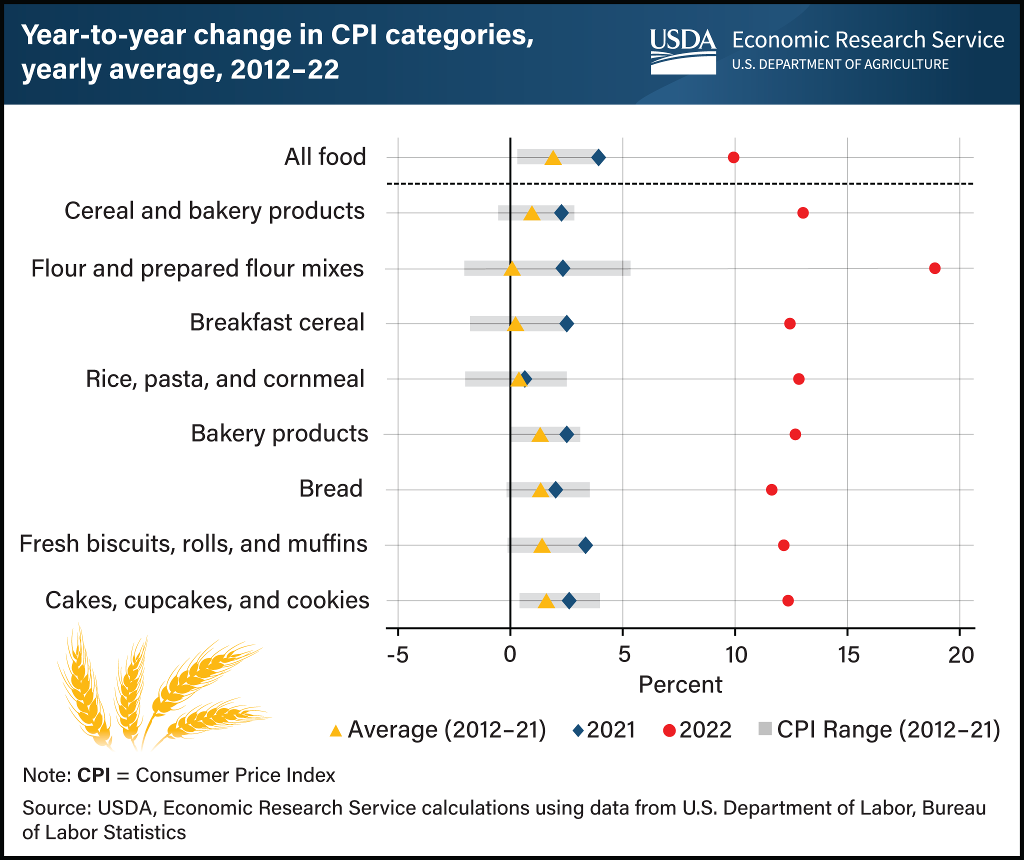 Horizontal bar chart showing year-to-year changes in CPI categories for foods that use wheat as an ingredient, such as cereals, flour, and cakes.