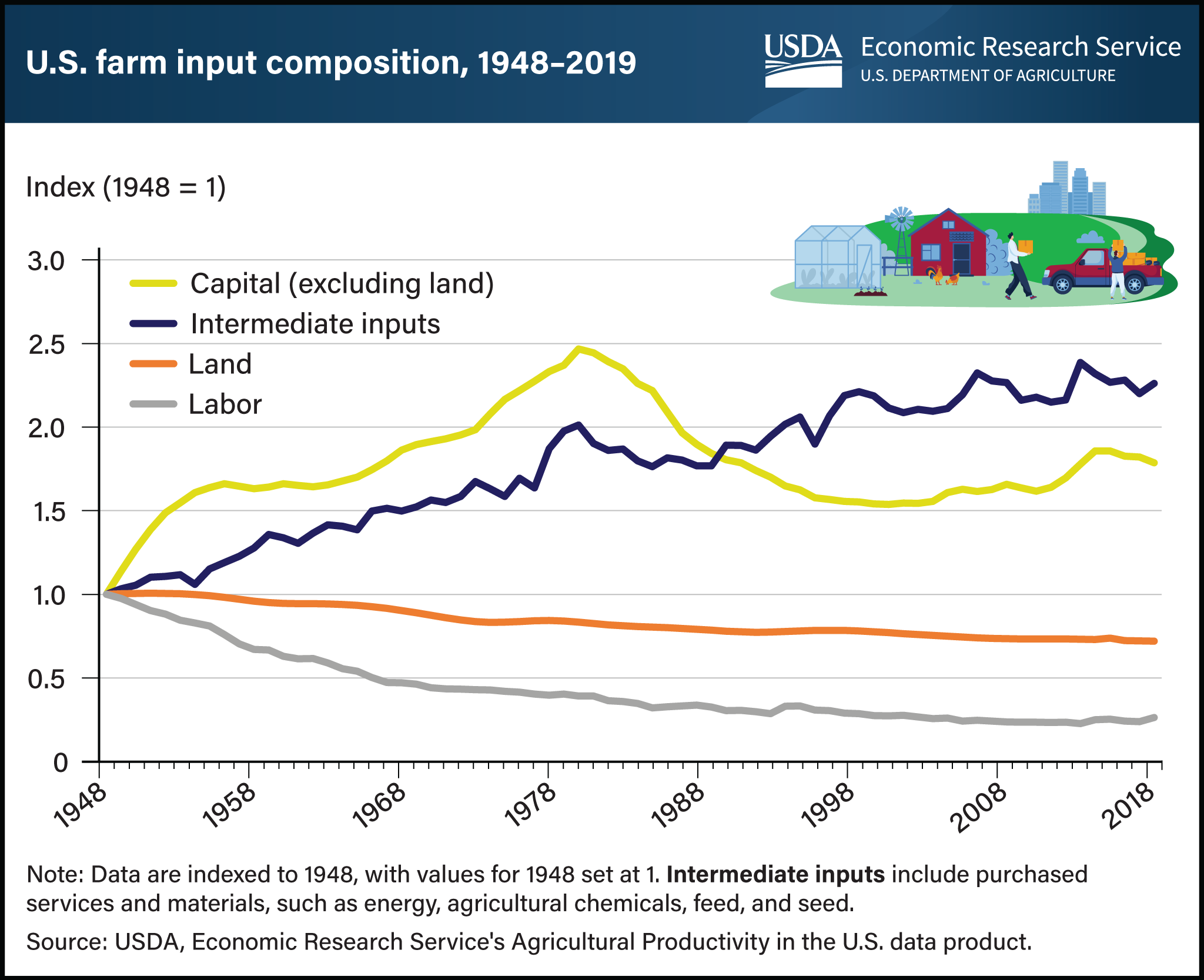 Line chart showing U.S. farm input composition from 1948 to 2019.