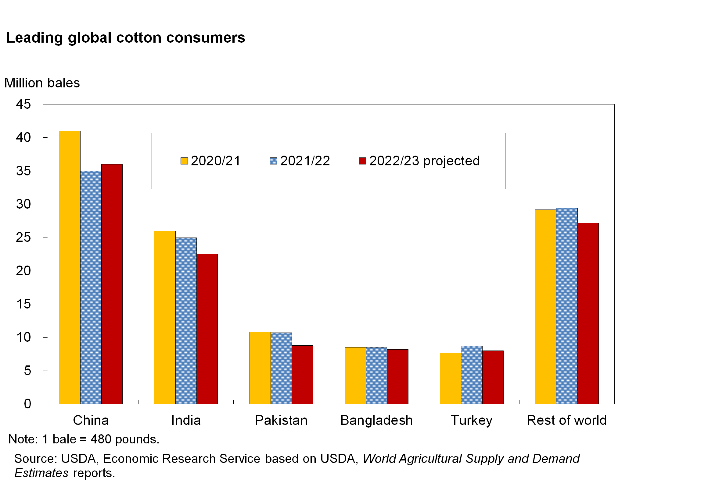 Bar chart of leading global cotton consumers from 2021 to 2023 projected