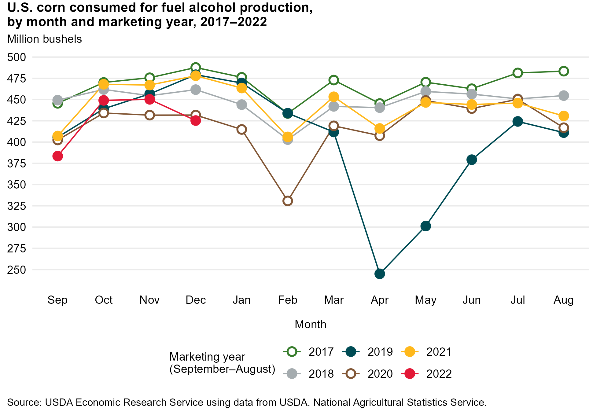 Line chart of U.S. corn consumed for fuel alcohol production, by month and marketing year, 2017—2022