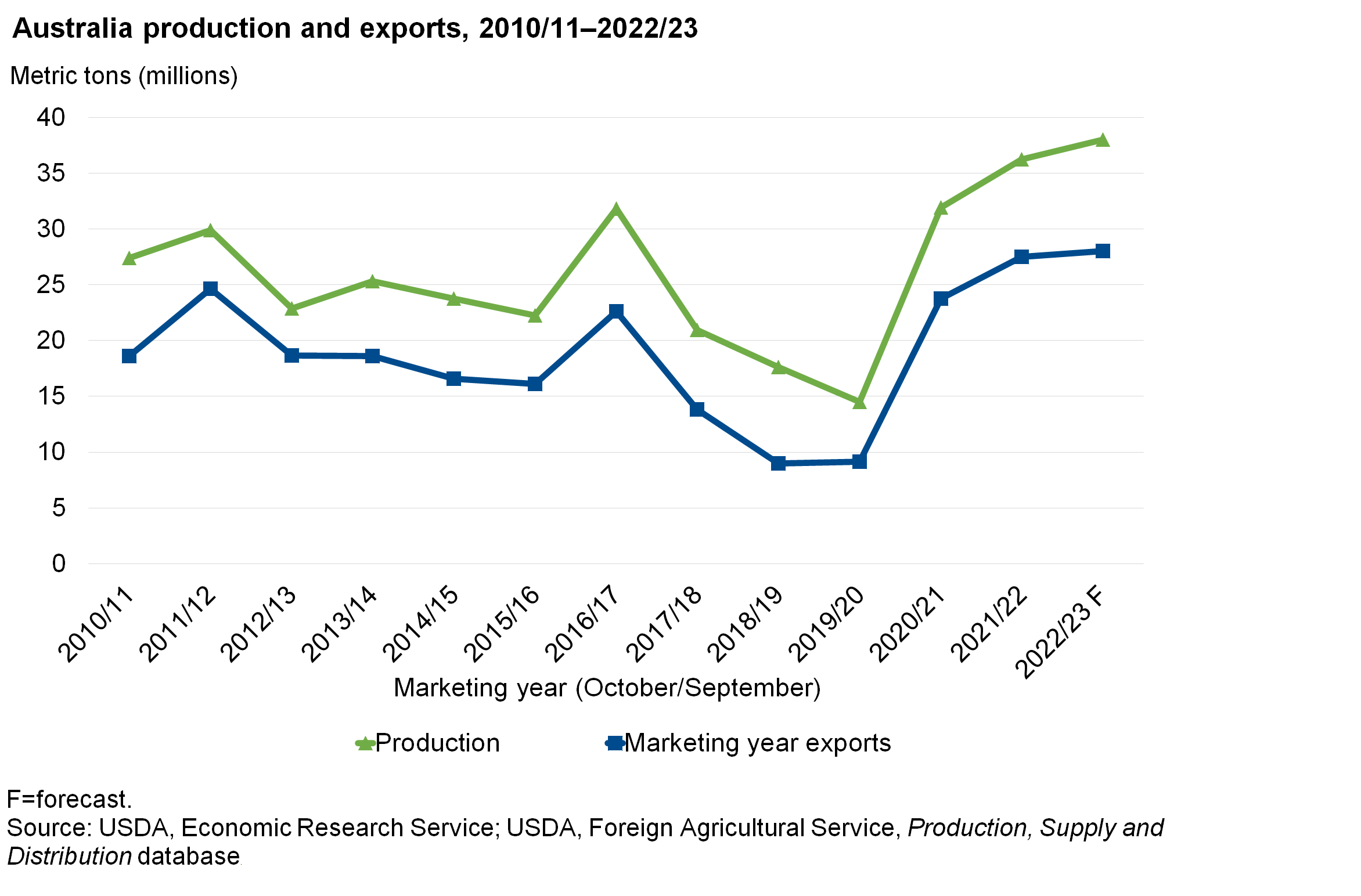 Line chart of Australia production and exports from 2010 to 2023