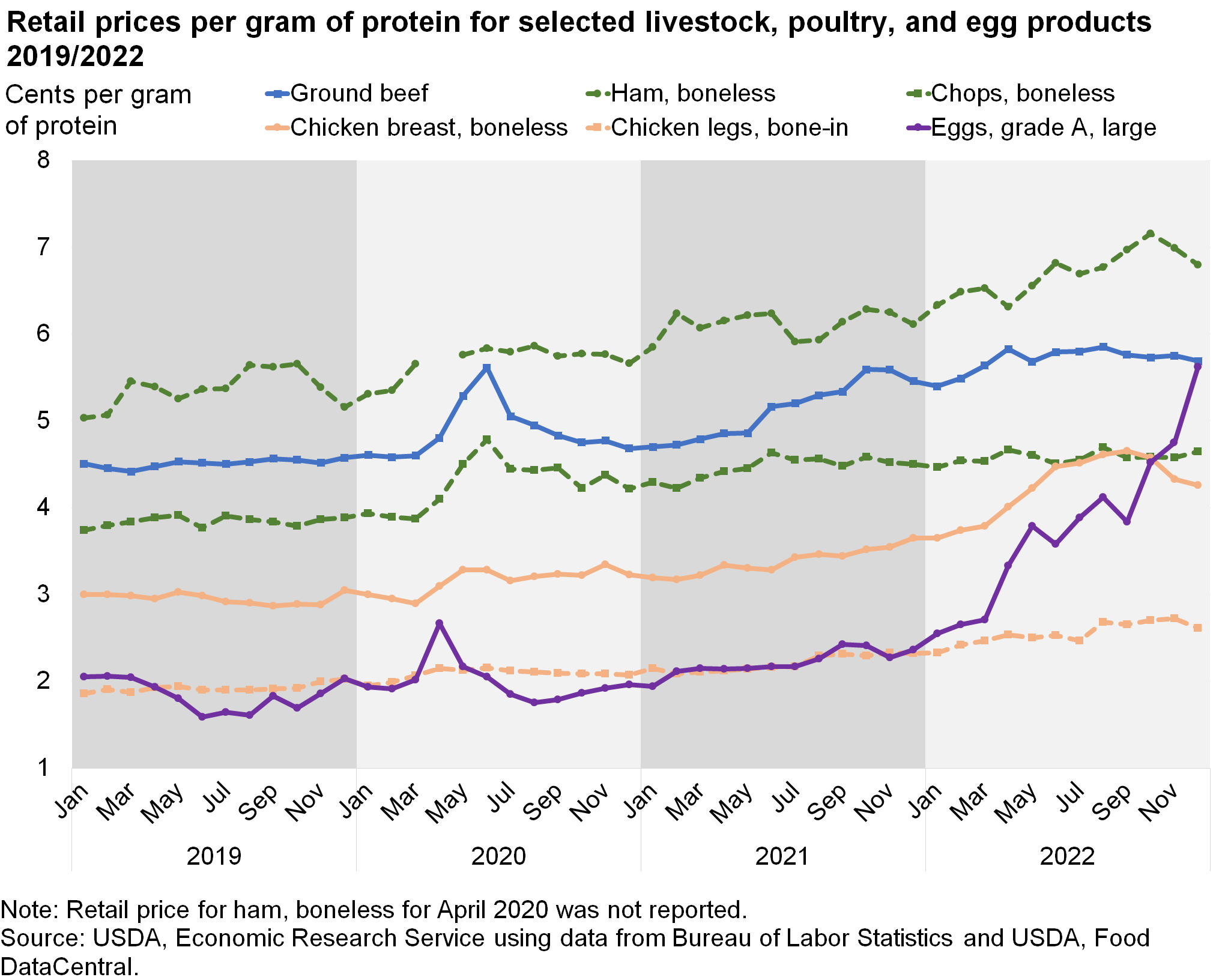 Line chart of retail prices per gram of protein for selected livestock, poultry, and egg products 2019/2022