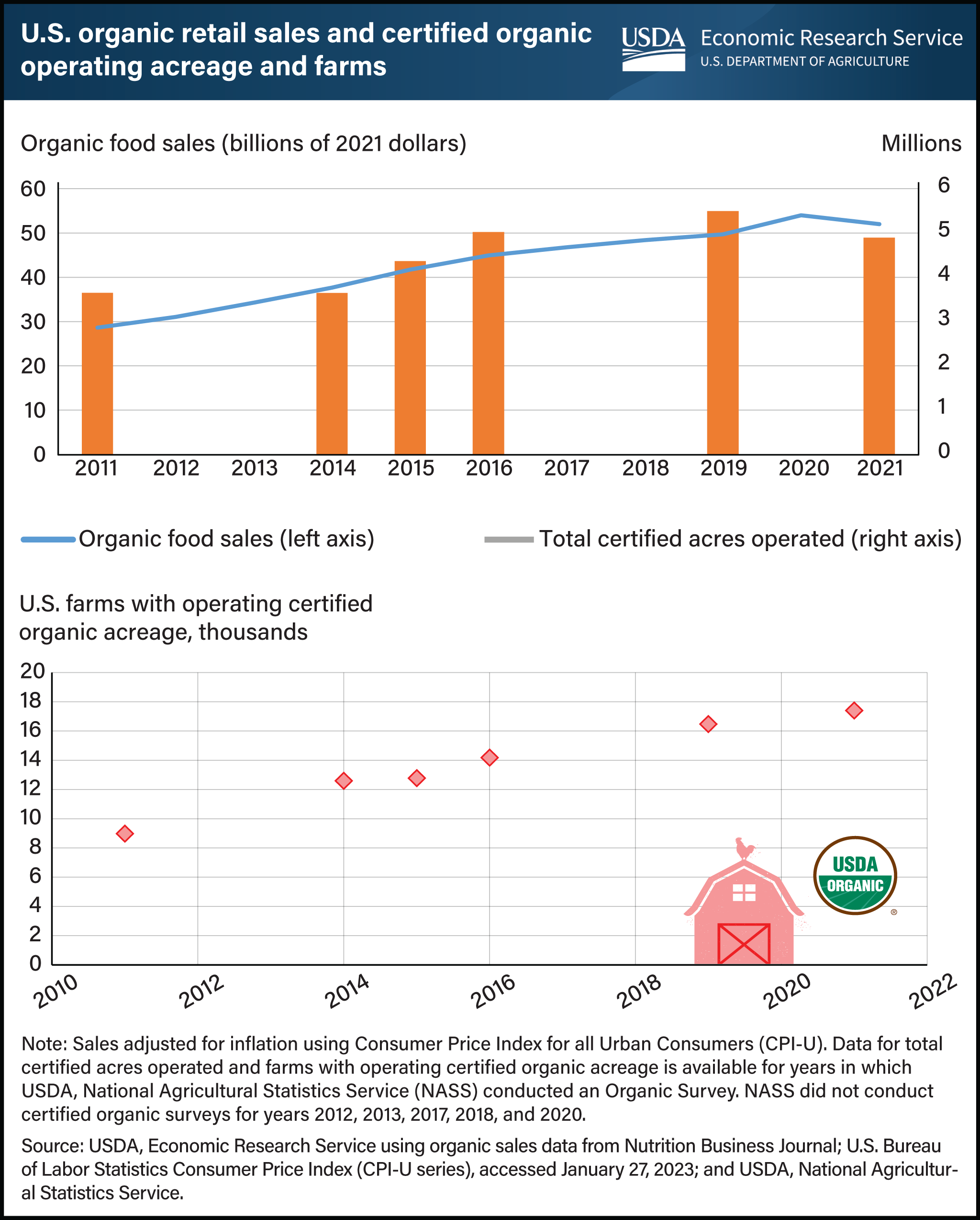 There are two charts shown. The first shows a line marking U.S. organic food sales and bars showing total certified organic acres operated. The second chart shows the number of U.S. farms with operating certified organic acreage.