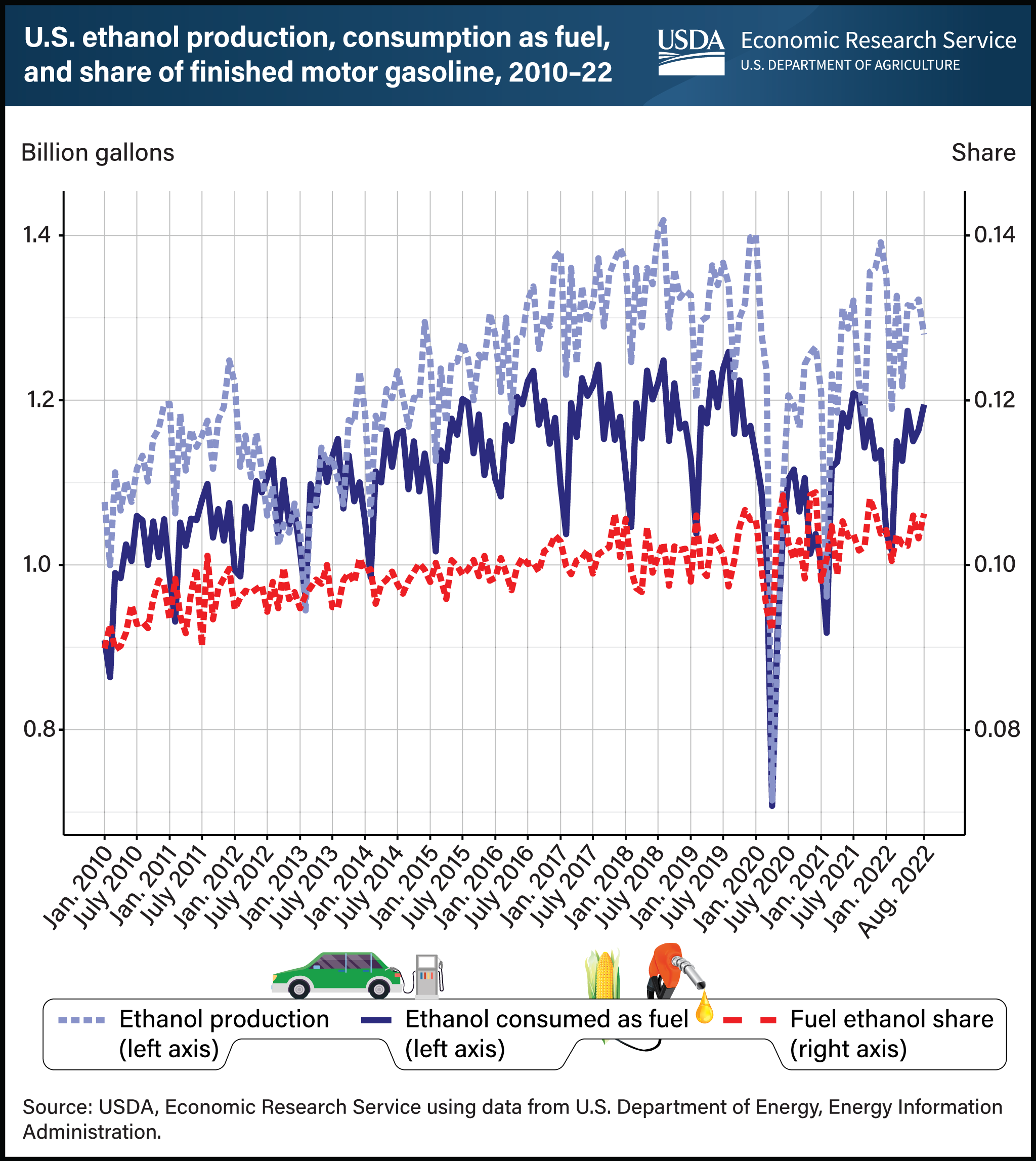 This is a line graph showing lines for U.S. ethanol production, consumption as fuel, and share of finished motor gasoline from 2010 to 2022. There are images of a car at a gas pump and an ear of corn and gas pump in the legend.