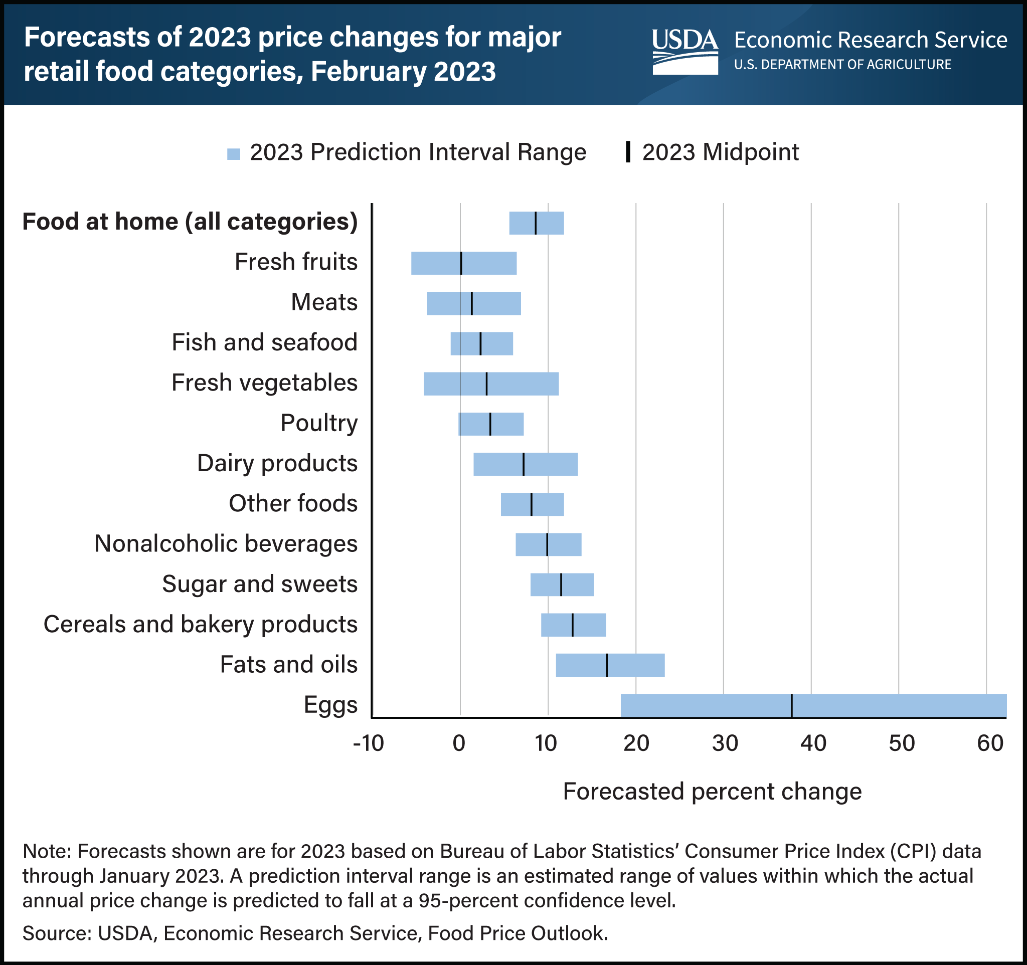 This is a bar graph showing the forecasts of 2023 predicted interval range of price changes for major retail food categories and the 2023 midpoint for February 2023.