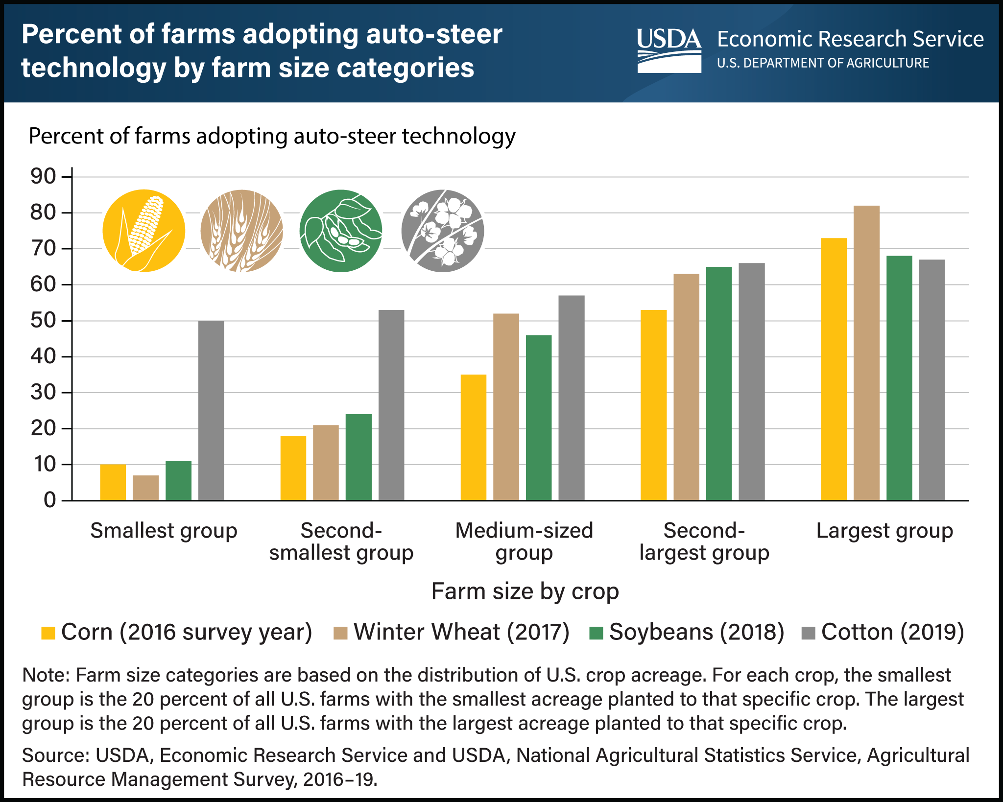 This is a bar graph showing the percent of farms that adopted auto-steer technology by four major crops (corn, winter wheat, soybeans, and cotton). The crops are divided into five equal groups based on the farm size of each crop.