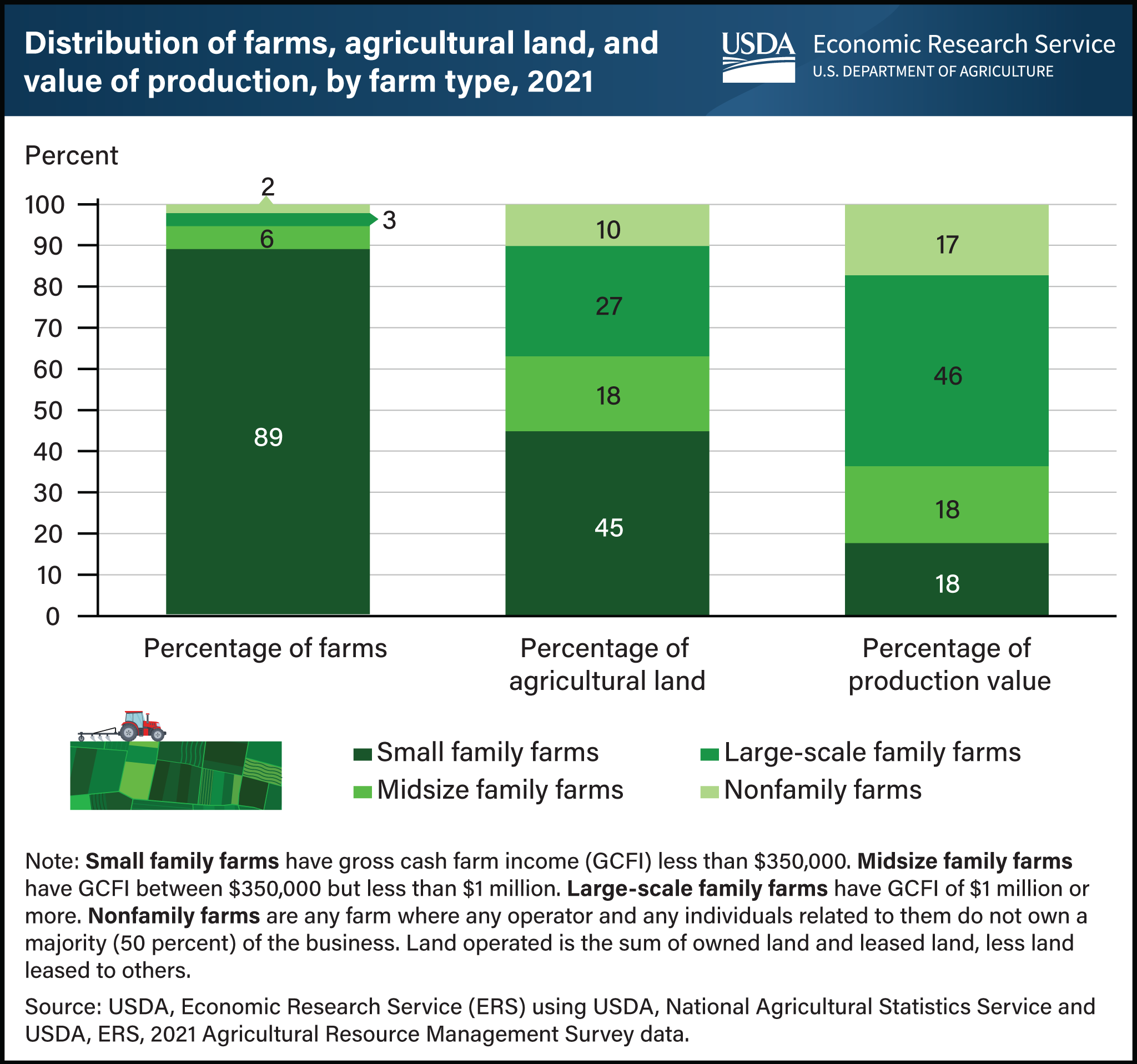 This is a stacked bar chart showing the distribution of farms, agricultural land, and value of production by farm type in 2021.