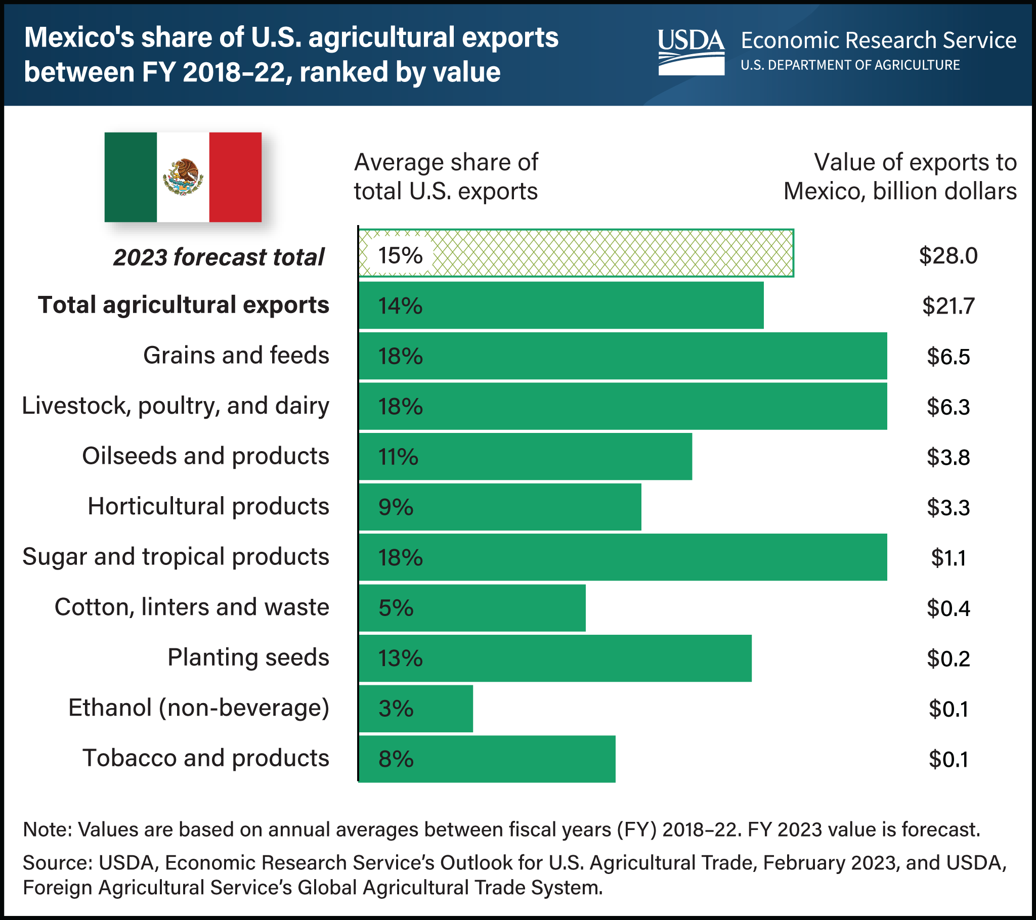 This is a bar chart showing Mexico's share of U.S. agricultural exports for various product groups between fiscal years 2018 and 2022, ranked by overall value.
