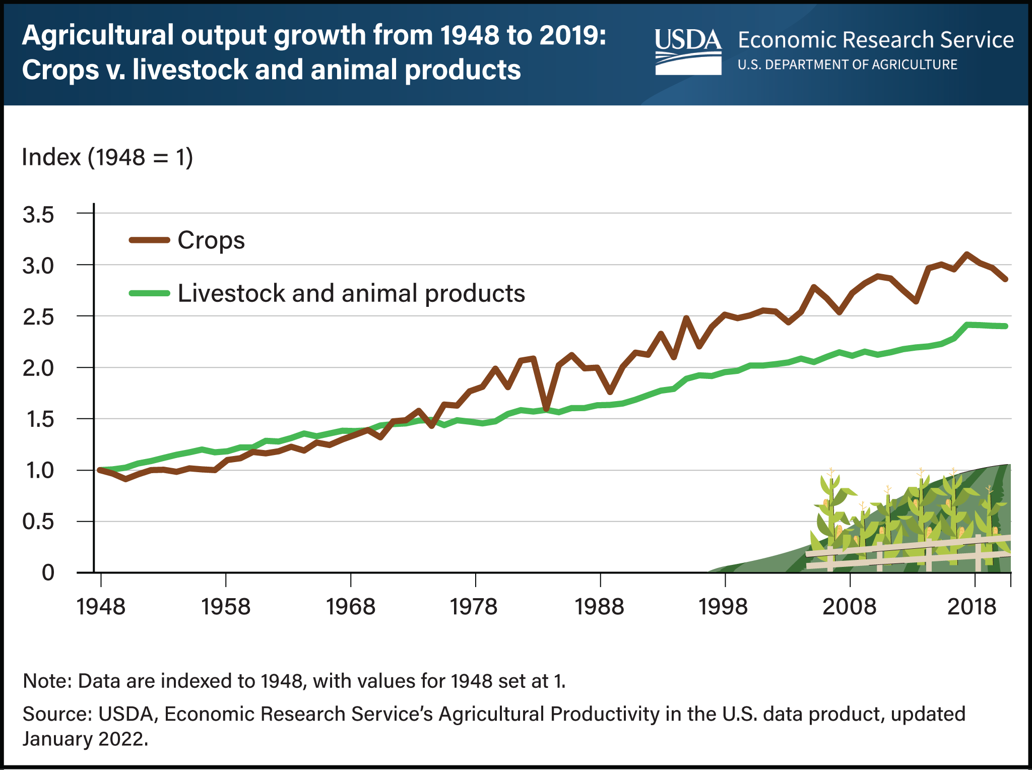 Line chart showing the rate of growth in total agricultural output between 1948 and 2019