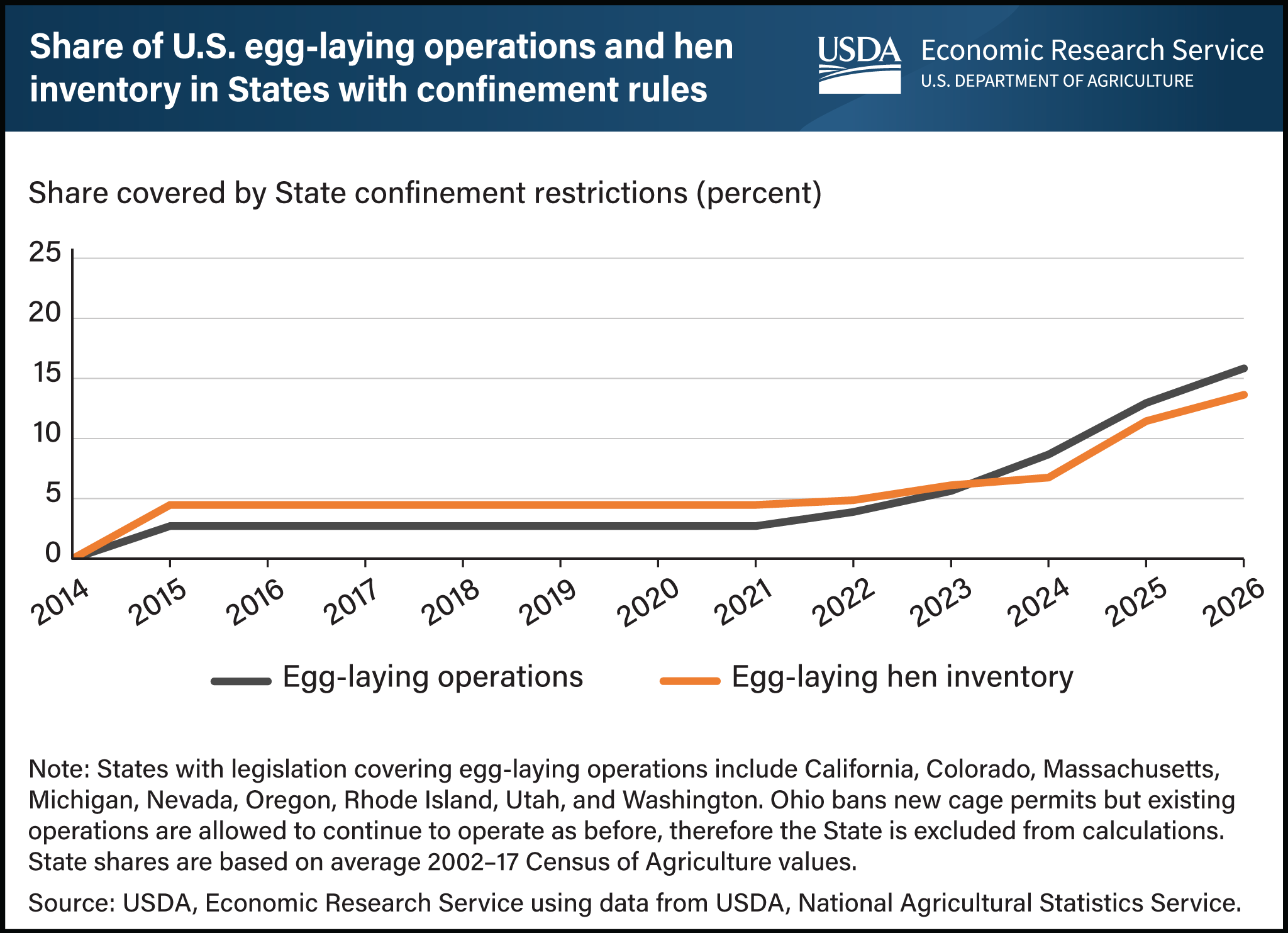 This line chart shows the share of U.S. egg-laying operations and hen inventory in States with confinement rules.