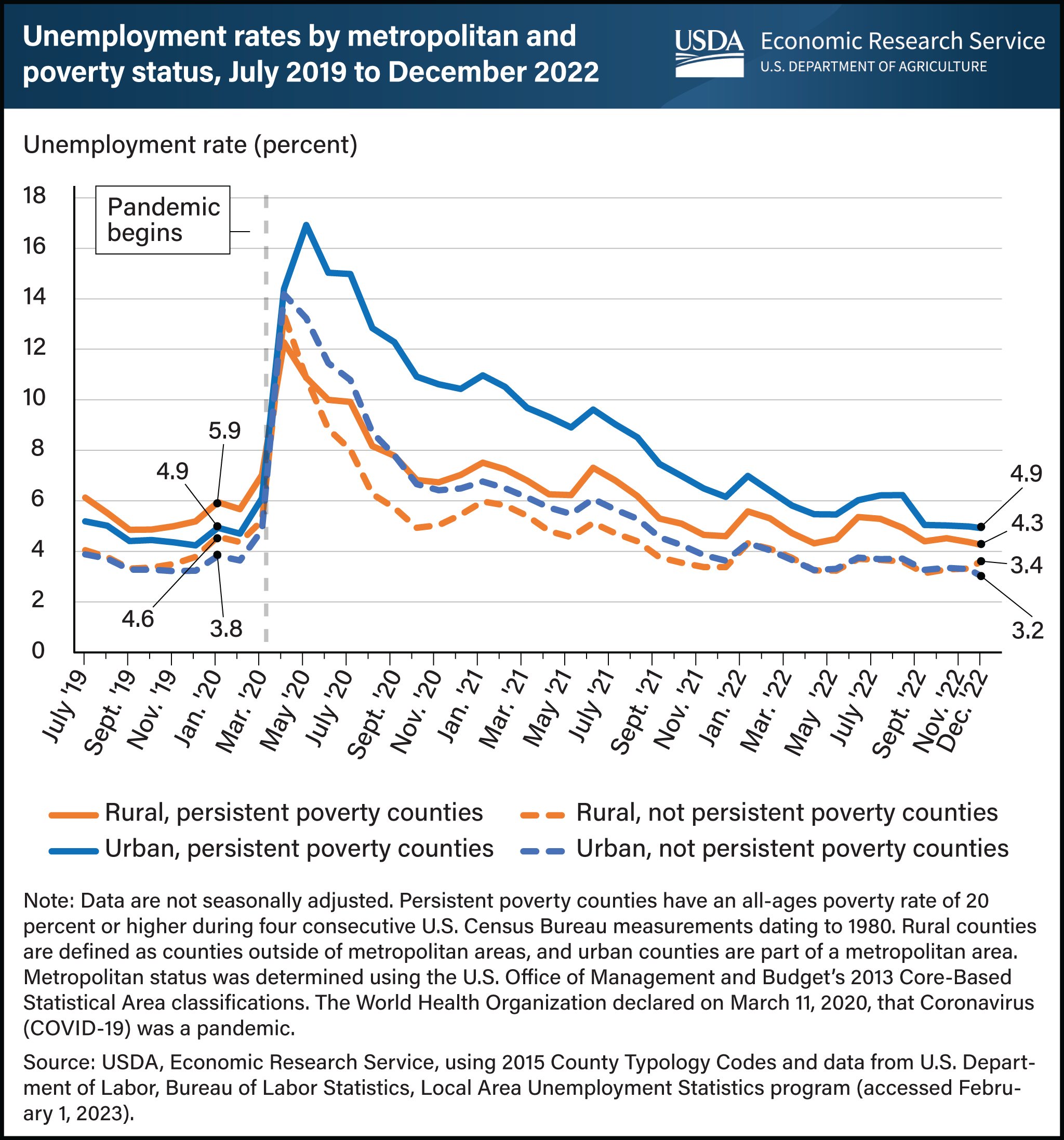 This is a line graph showing the unemployment rates for rural and urban counties broken out by persistent poverty counties and not persistent poverty counties.