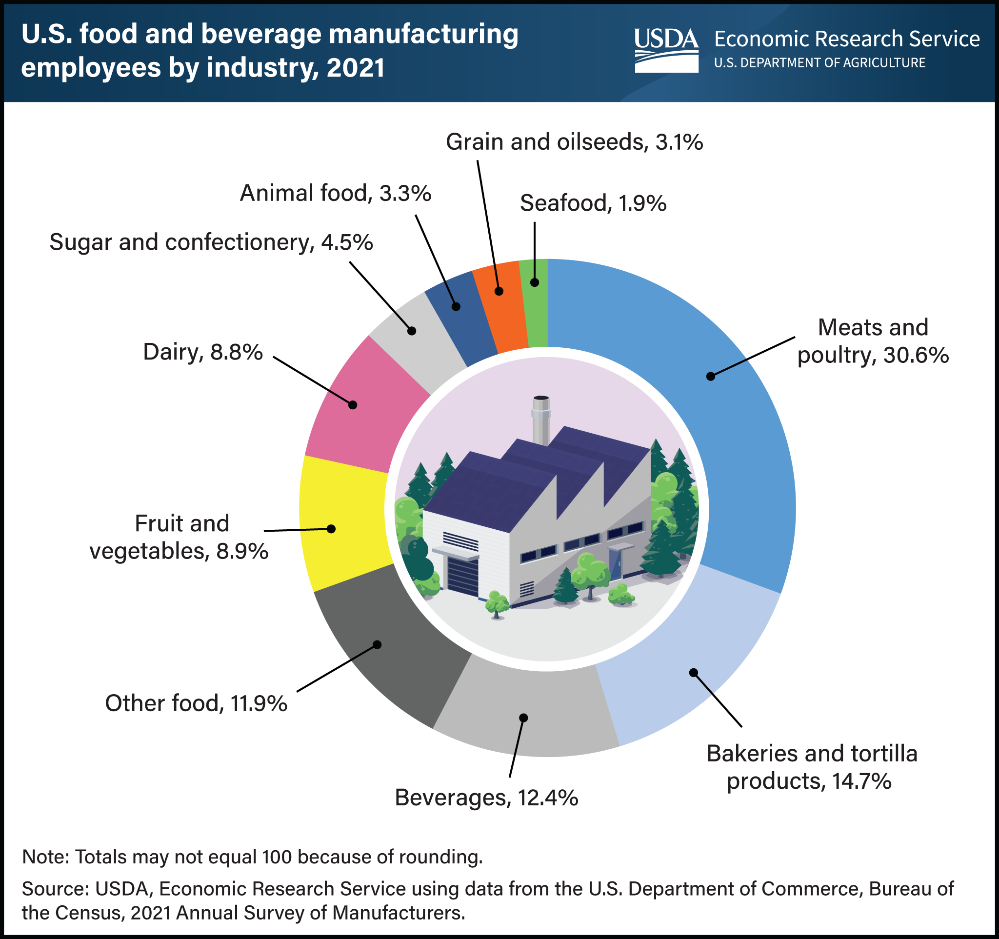 This pie chart shows percentages of U.S. food and beverage manufacturing employees by industry in 2021.