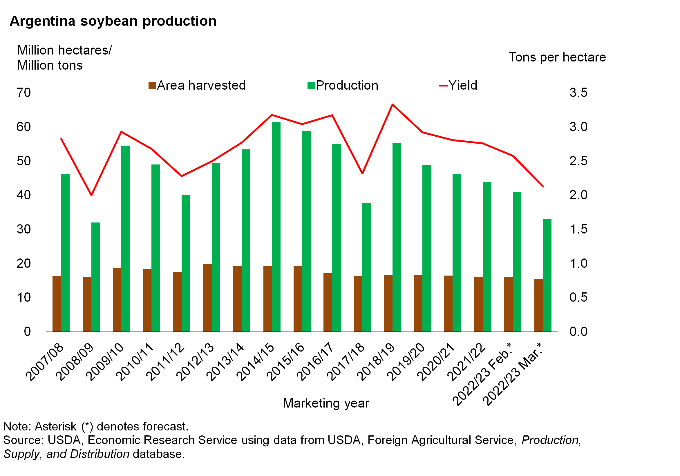 Two bar charts for Argentina soybean production and area harvested with a line graph of yield included with the bar charts