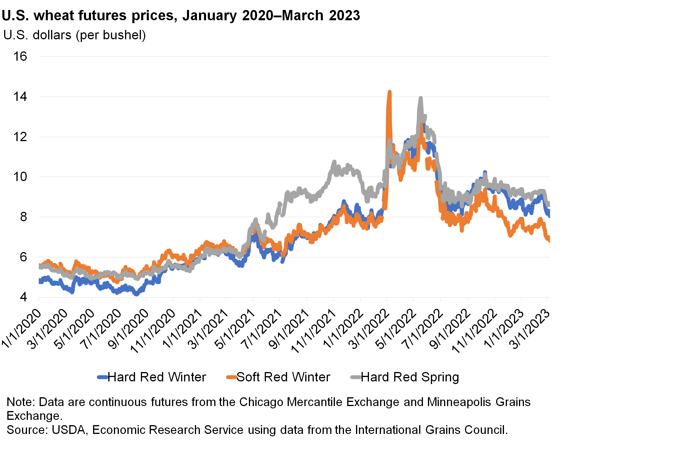 line chart for wheat futures prices from January 2020 to March 2023