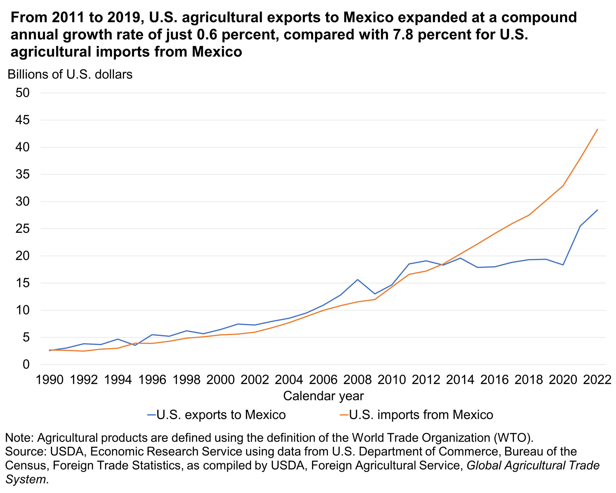 Line chart showing that from 2011 to 2019, U.S. agricultural exports to Mexico expanded at a compound annual growth rate of just 0.6 percent, compared with 7.8 percent for U.S. agricultural imports from Mexico