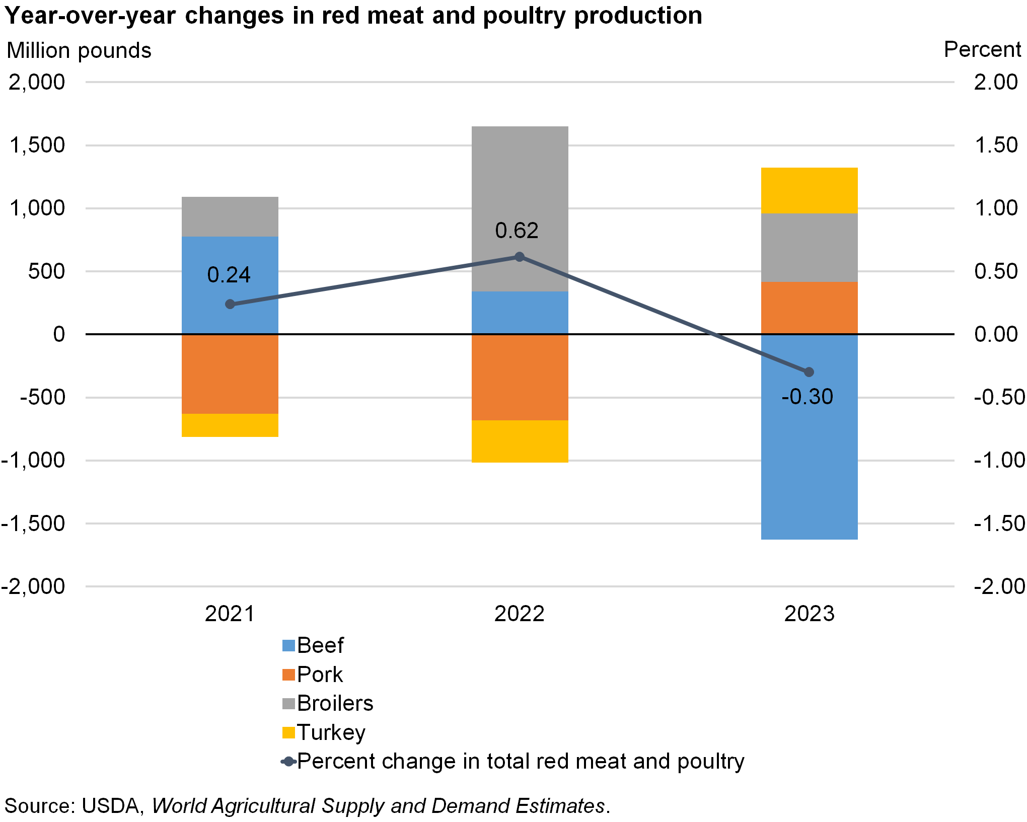 Bar chart of year-over-year changes in red meat and poultry production