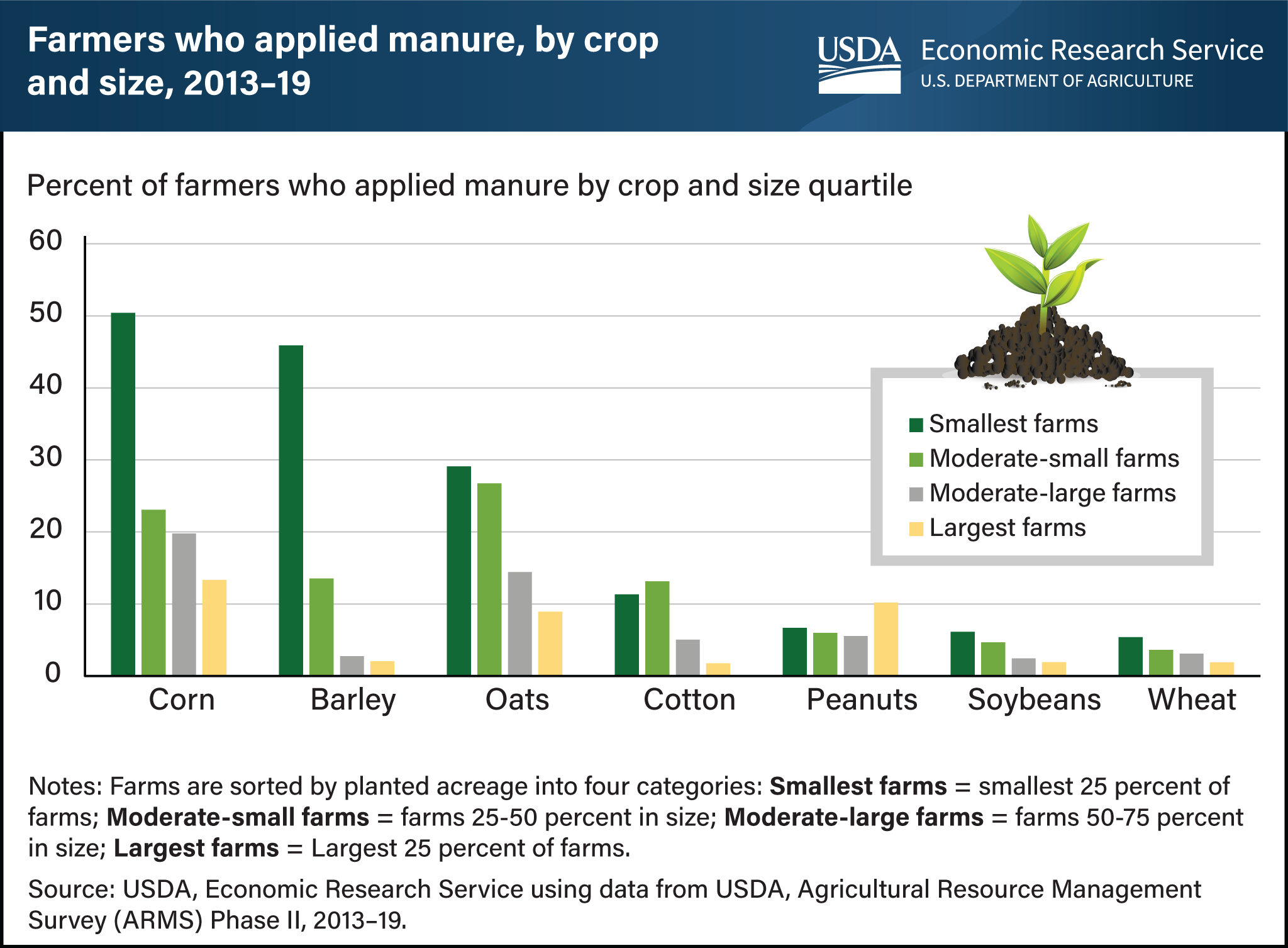 Bar chart showing percent of farmers who applied manure by crop and size quartile between 2013-19