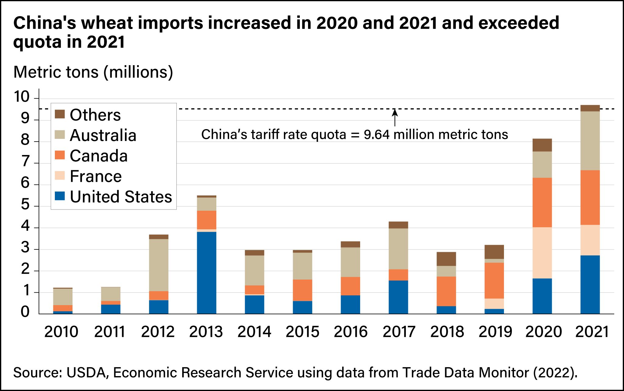 Bar chart showing volume in metric tons of China’s wheat imports from the United States, Australia, Canada, France, and other countries between 2010 and 2021.