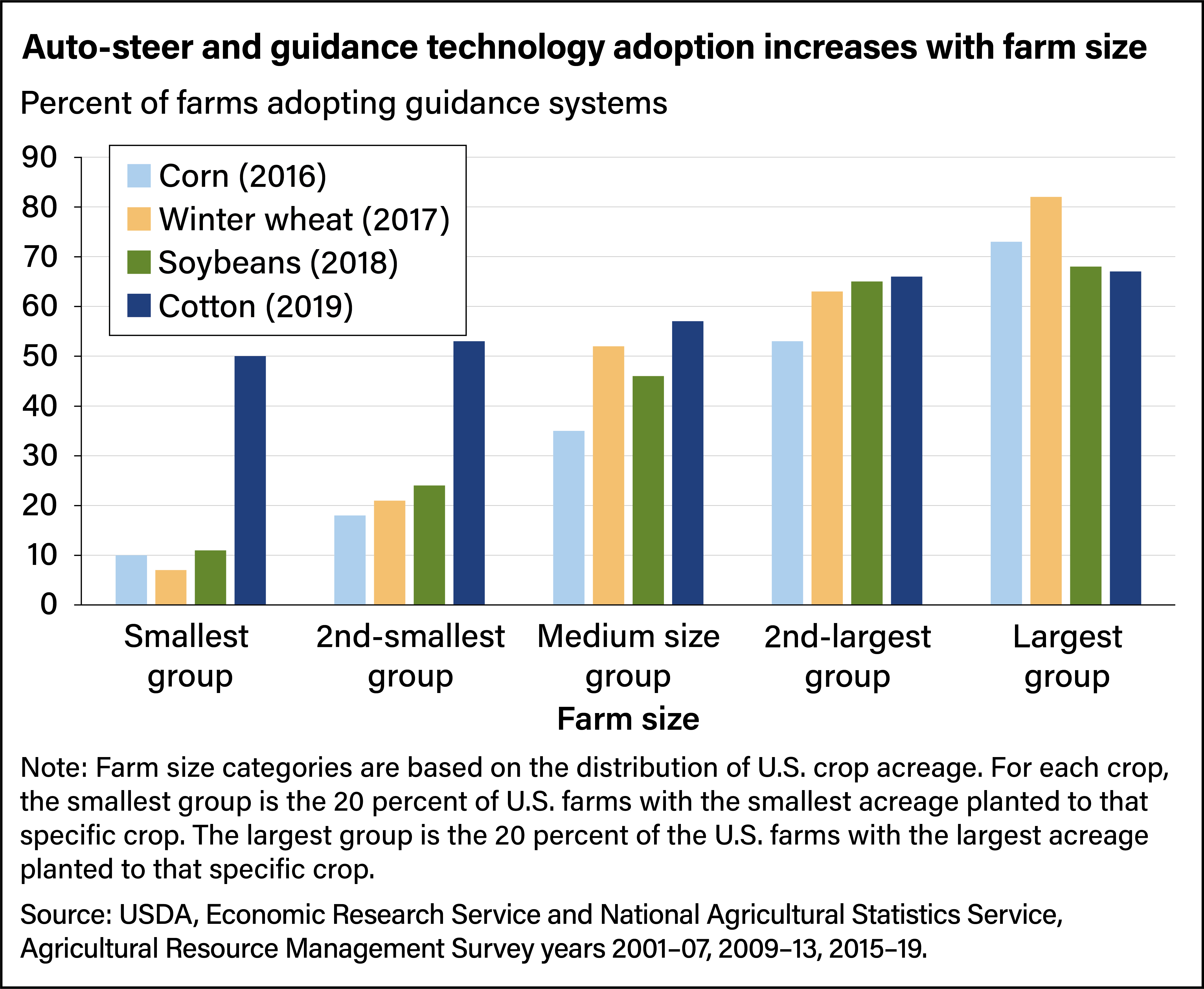 Vertical bar chart showing percent of U.S. farms adopting guidance systems in quintiles, from smallest to largest farms.