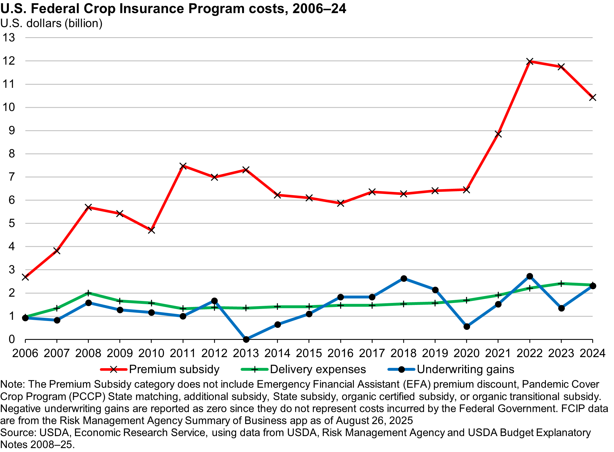 Line graph showing costs of the U.S. Federal Crop Insurance Program by type ( FCIP premium subsidies, program delivery, and underwriting gains paid by FCIP to approved insurance providers) from 2006 to 2024.