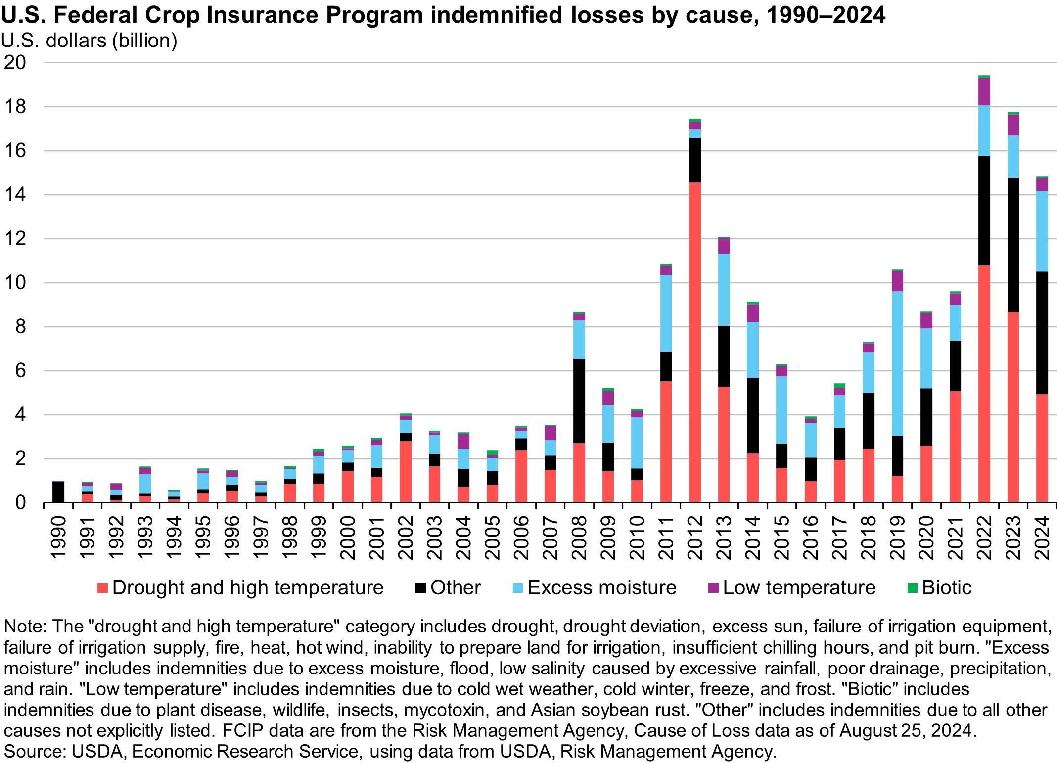 Stacked bar chart showing U.S. indemnitites by cause of loss tyoe (drought and high temperatures, excess moisture, low termperature, biotic, and other) from 1990 to 2024.