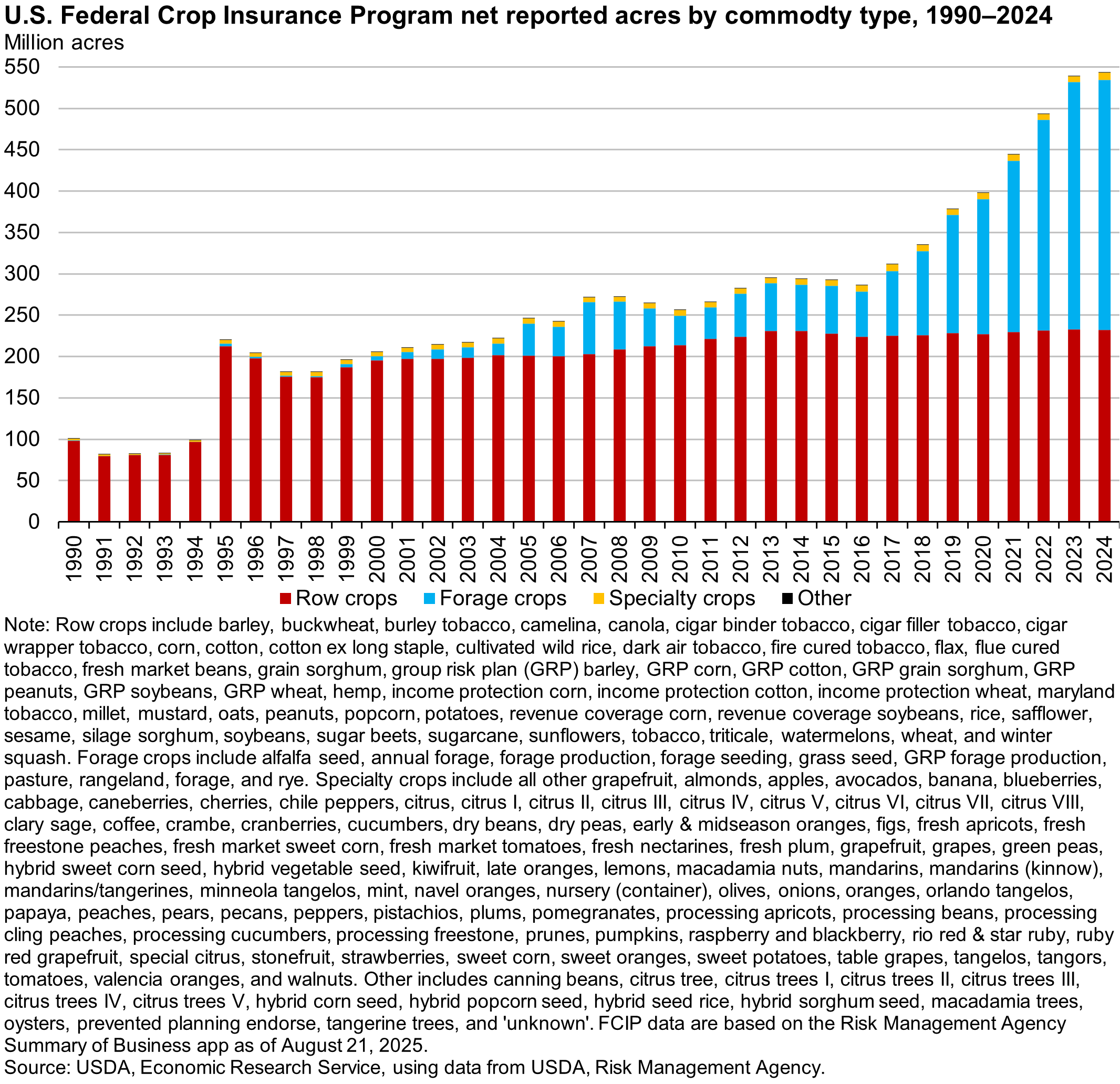 Stacked bar chart showing U.S. insured acreas by; row crops, speacialty crops, forage crops, and other crops.