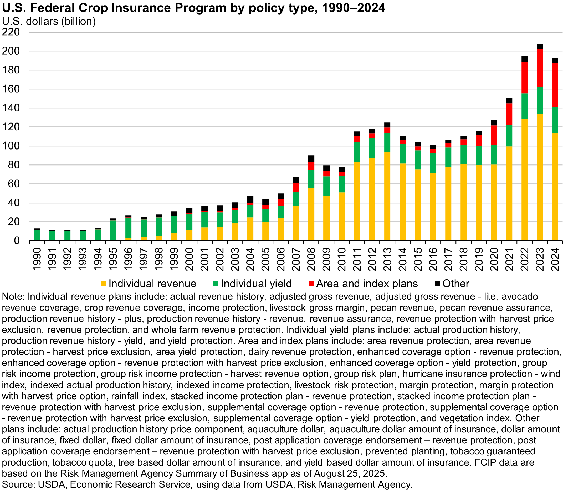 Stacked bar chart showing liability by policy type (individual revenue, individual yield, area and indix plans, and other) from 1990 to 2024.