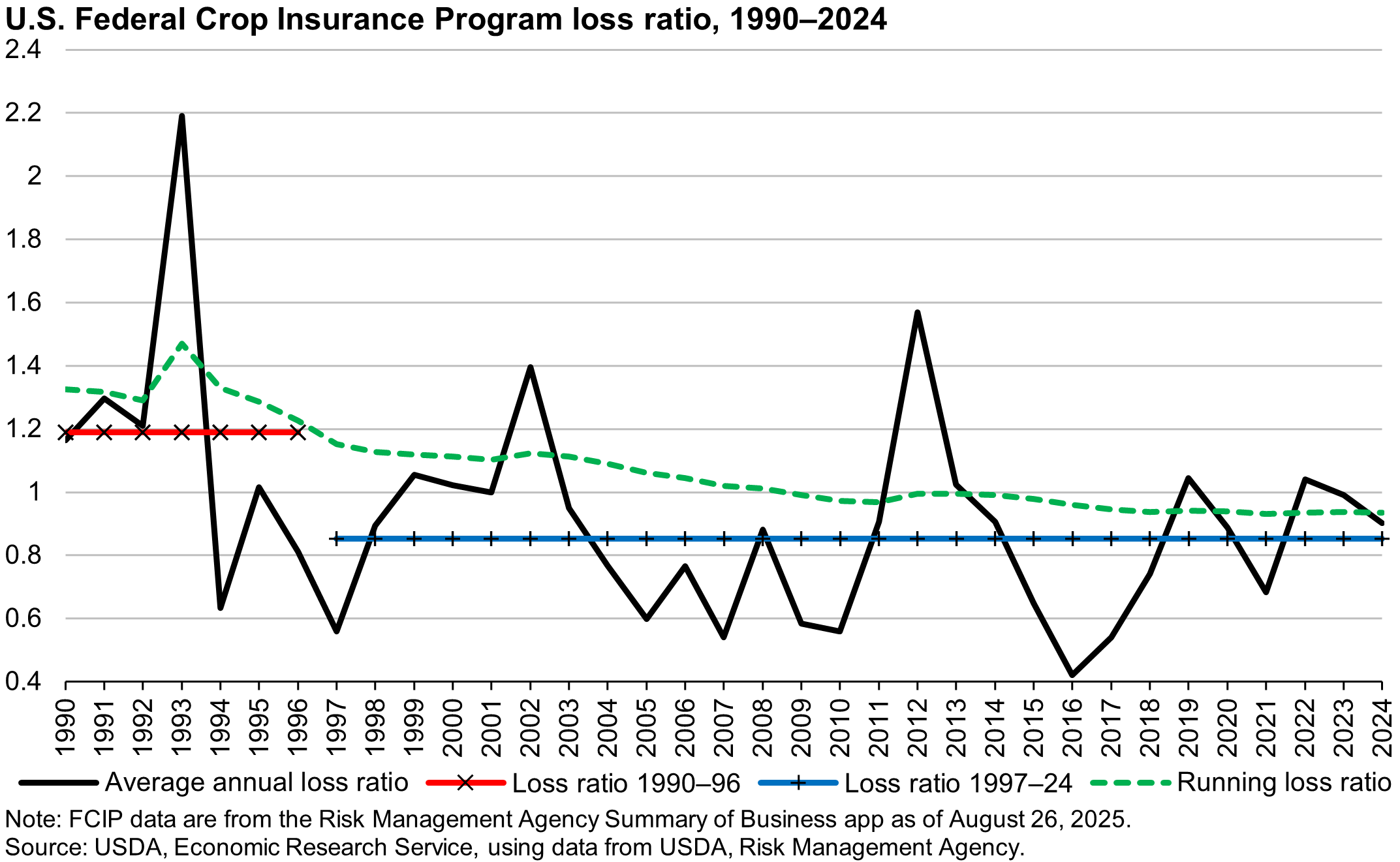 Line graph showing U.S. Federal Crop Insuance Program loss ratios by type (annual loss ratio, cumulative loss ratio, and overall mean-loss ratio) from 1990 to 2024.