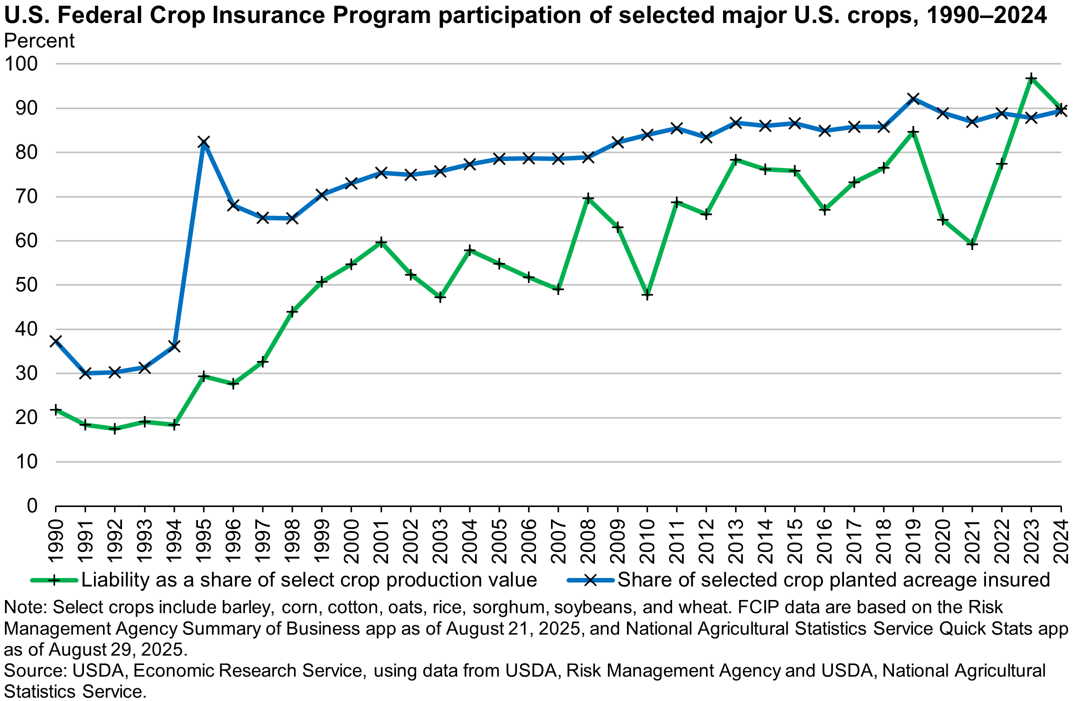 Line graph spanning 1990 to 2024 showing; aggregate coverage level, liability as a share of U.S. value of crop production, and share of U.S. selected crops acreage insured.