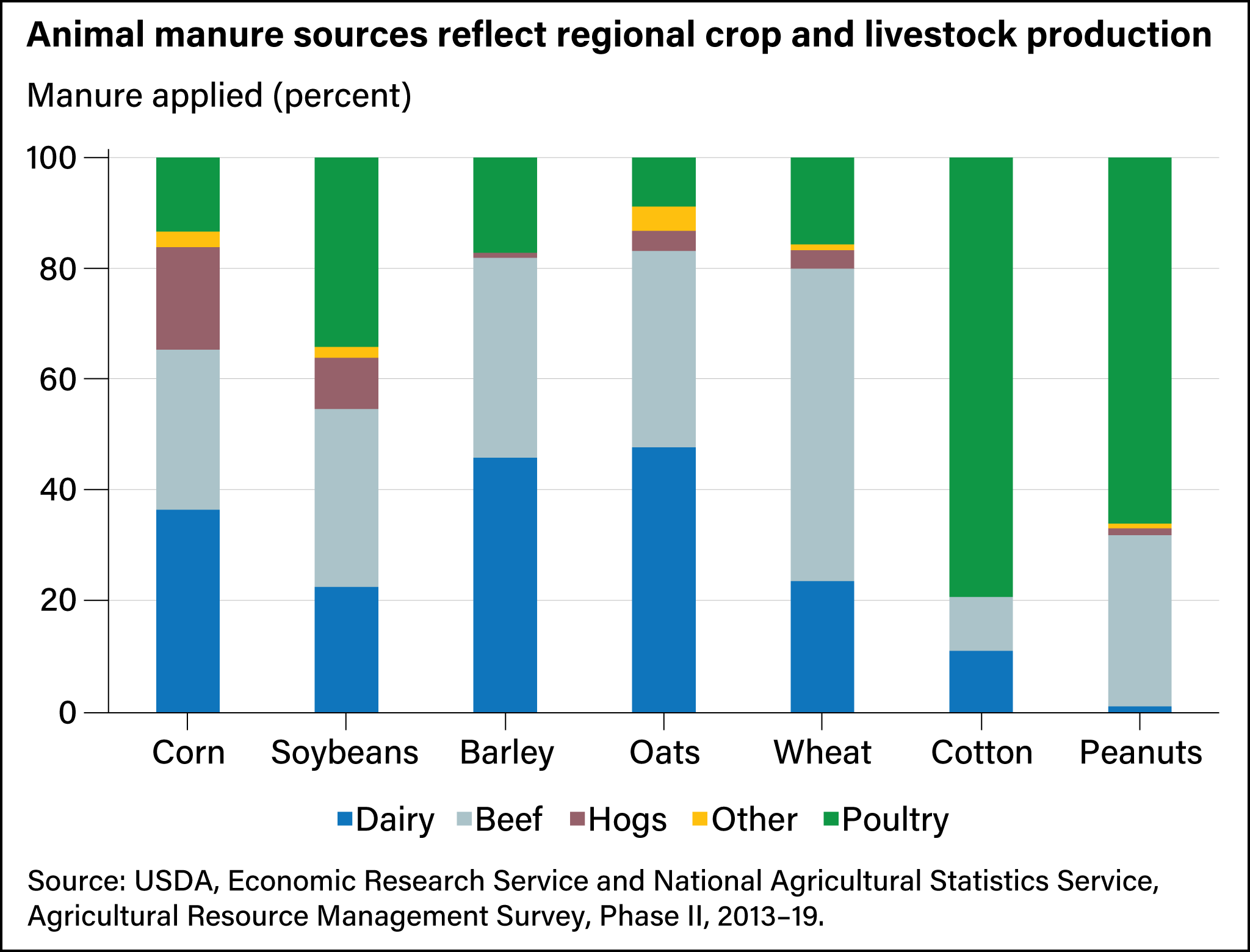 Stacked bar chart showing the percent of manure from dairy and beef cows, hogs, poultry, and other animals used on fields growing selected crops.