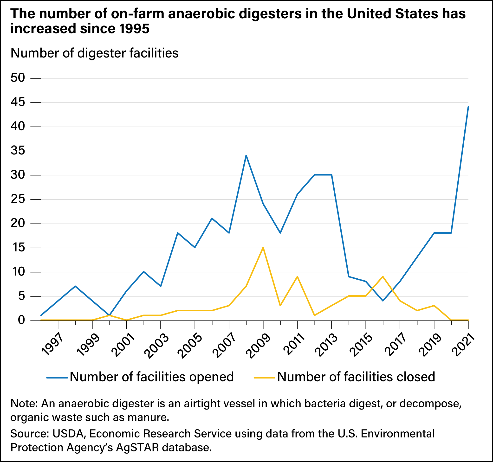 A line chart comparing the number of anaerobic digester facilities that opened and the number that  closed from 1997 to 2021.