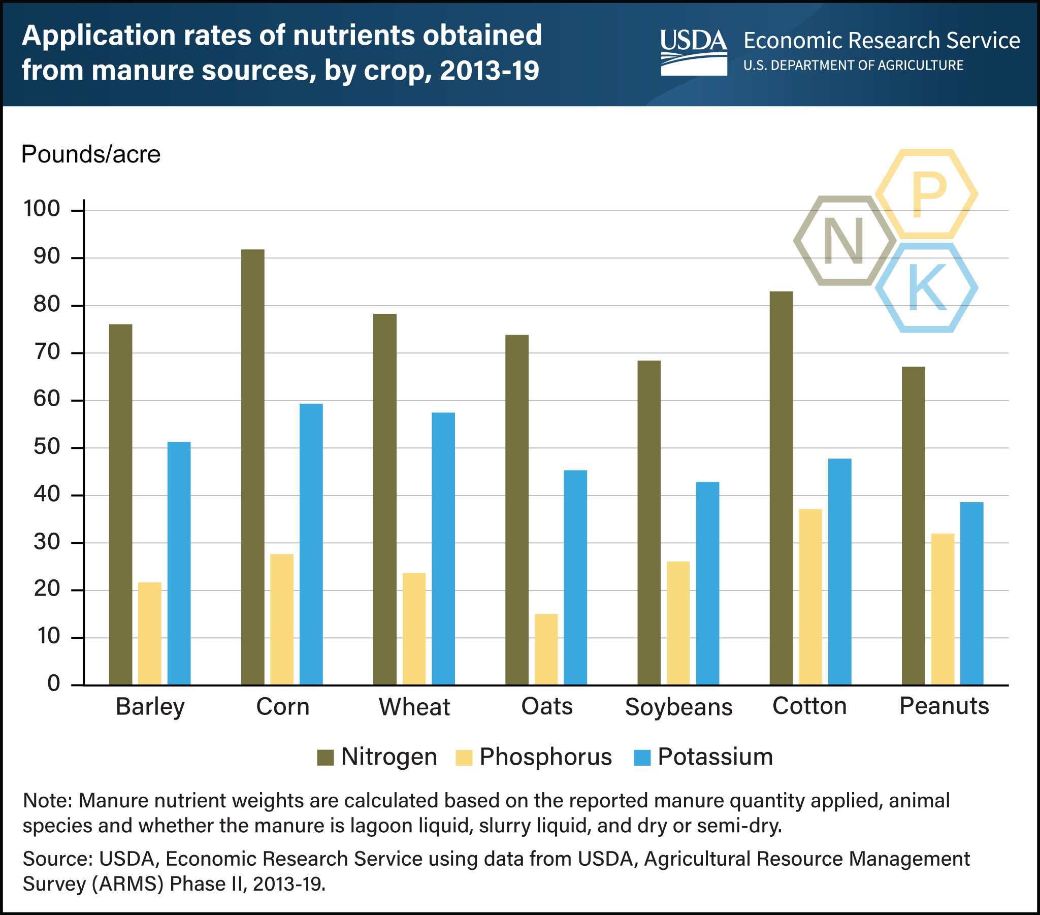 Bar chart showing application rates of nutrients obtained from manure sources by crop between 2013 and 2019