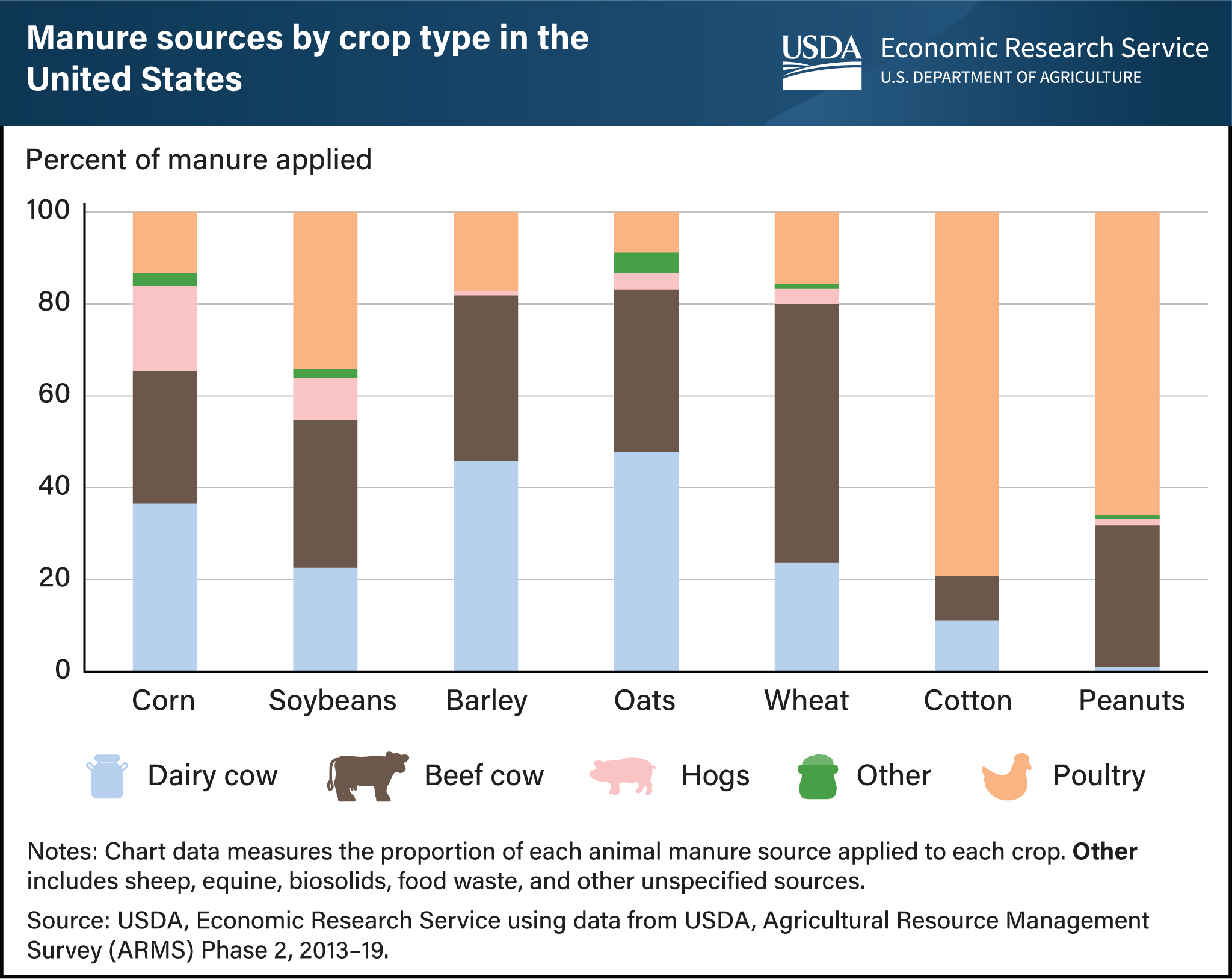 This is a stacked bar chart showing the percent of manure from each animal source applied to seven crops.