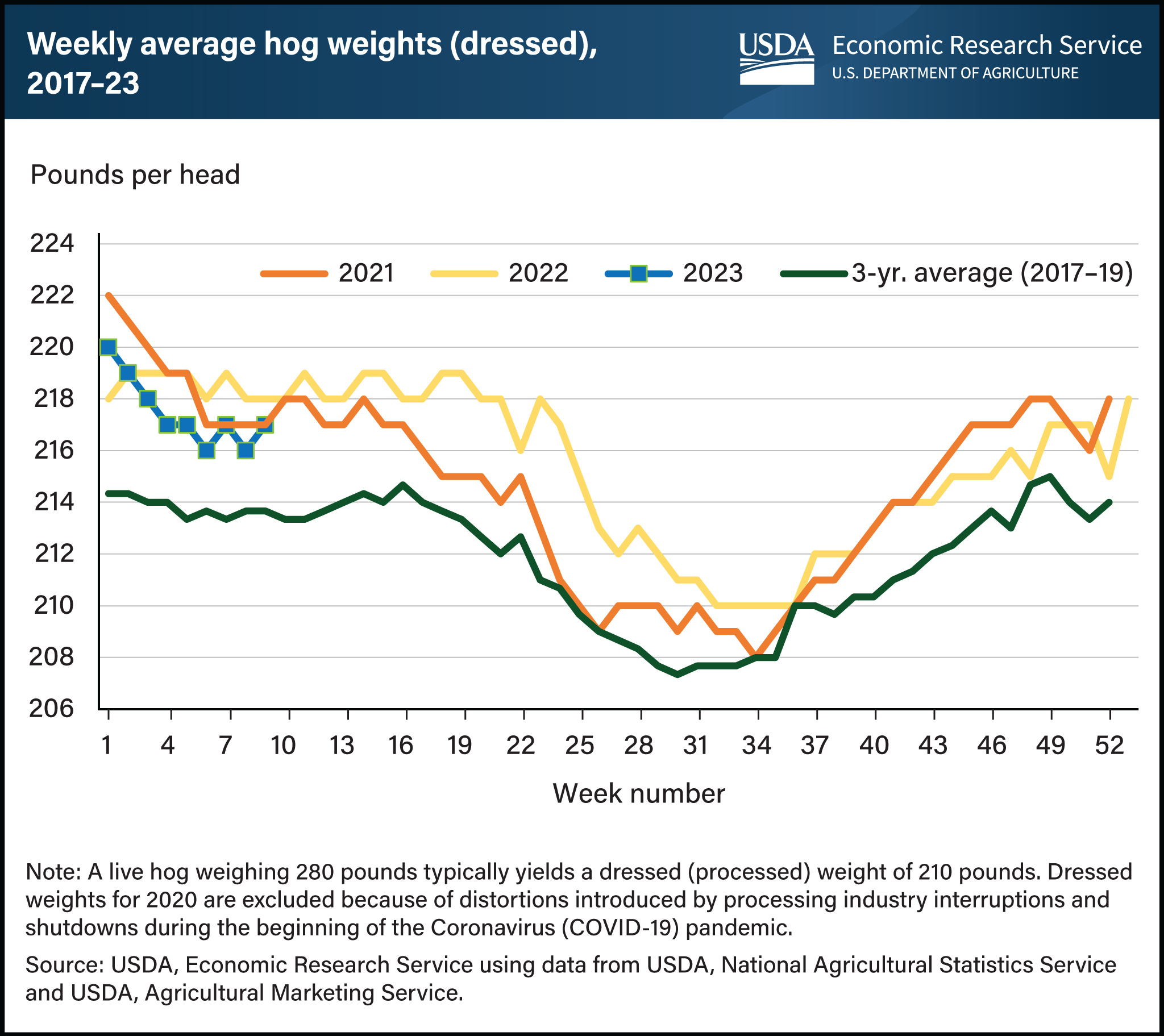 Line chart showing weekly average dressed hog weights between 2017 and 2023