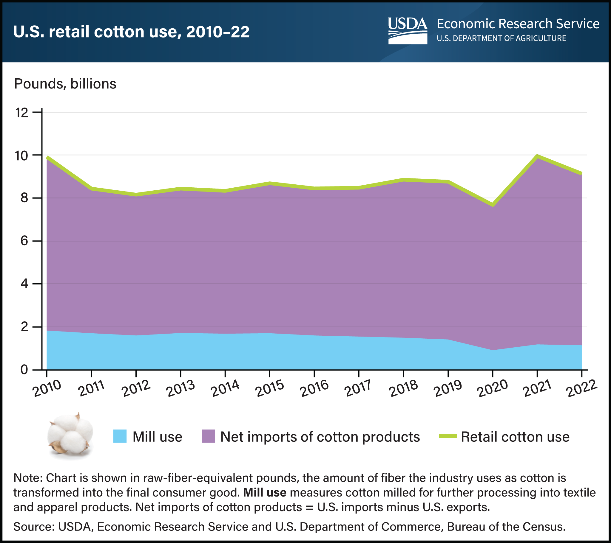 Stacked line chart showing U.S cotton use, in billions of pounds, between 2010 and 2022