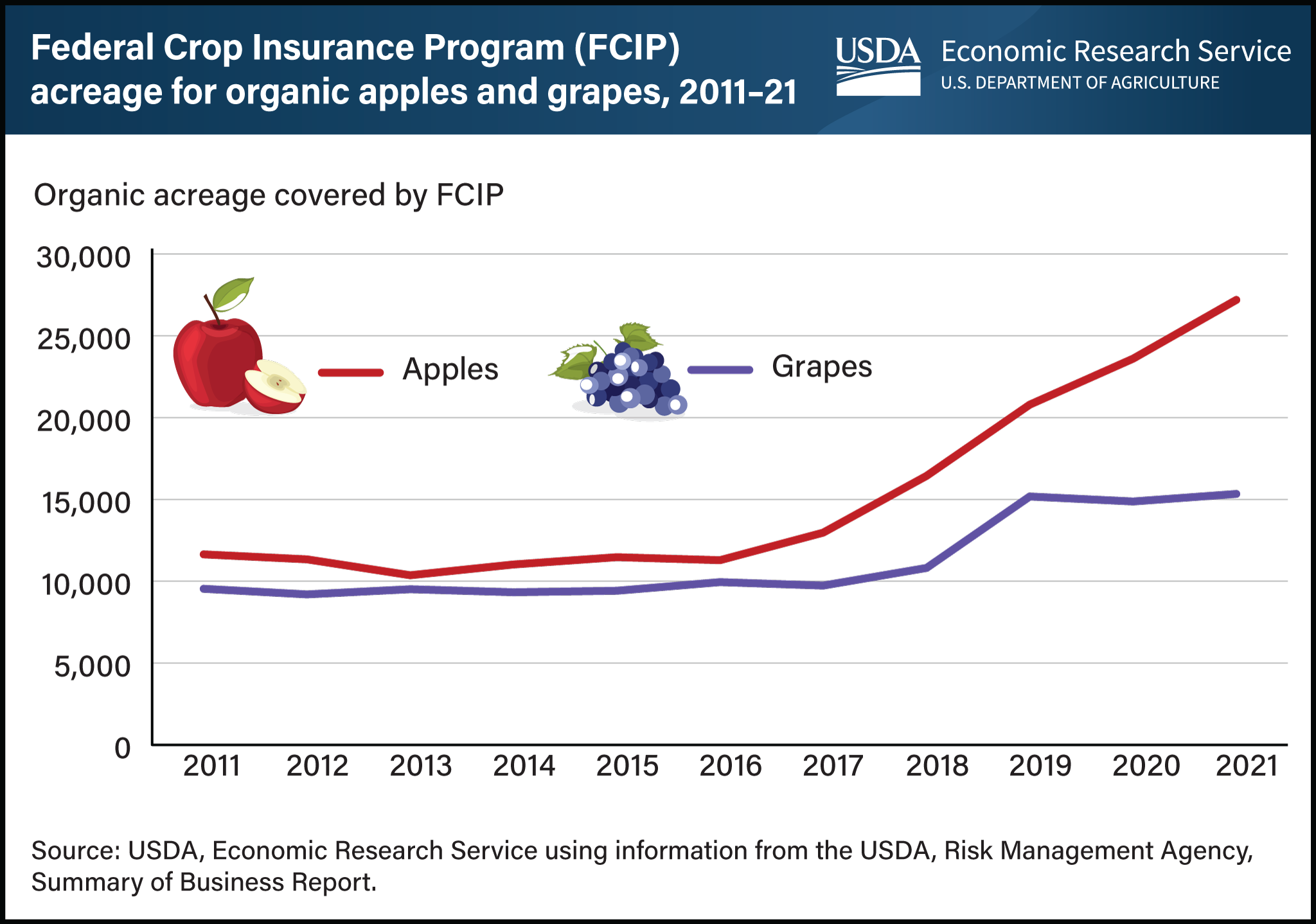 Line chart showing acreage for apples and grapes covered by the Federal Crop Insurance Program between 2011 and 2021
