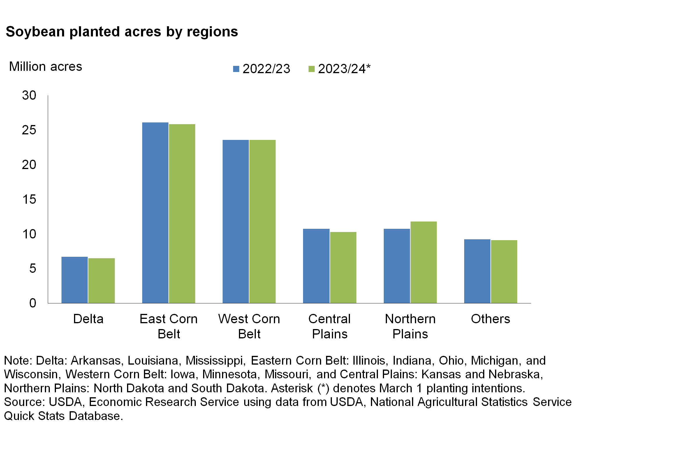 A bar chart of Soybean planted acres by region in 2022/23 and 2023/24