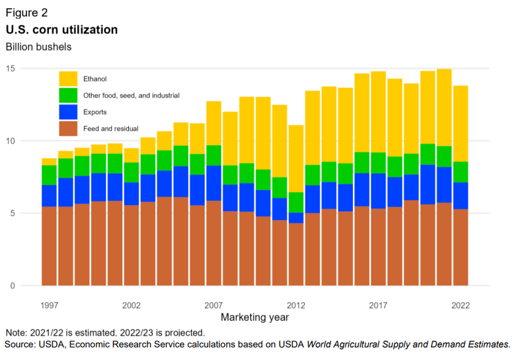 Bar chart of U.S. corn utilization