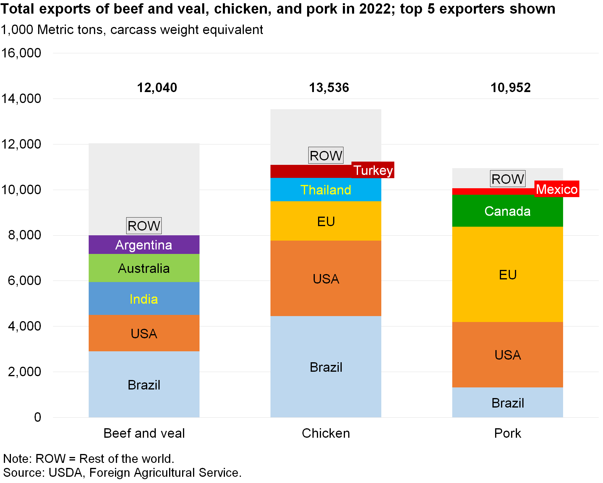 Stacked bar chart of total exports of beef and veal, chicken, and pork in 2022; top 5 exporters shown