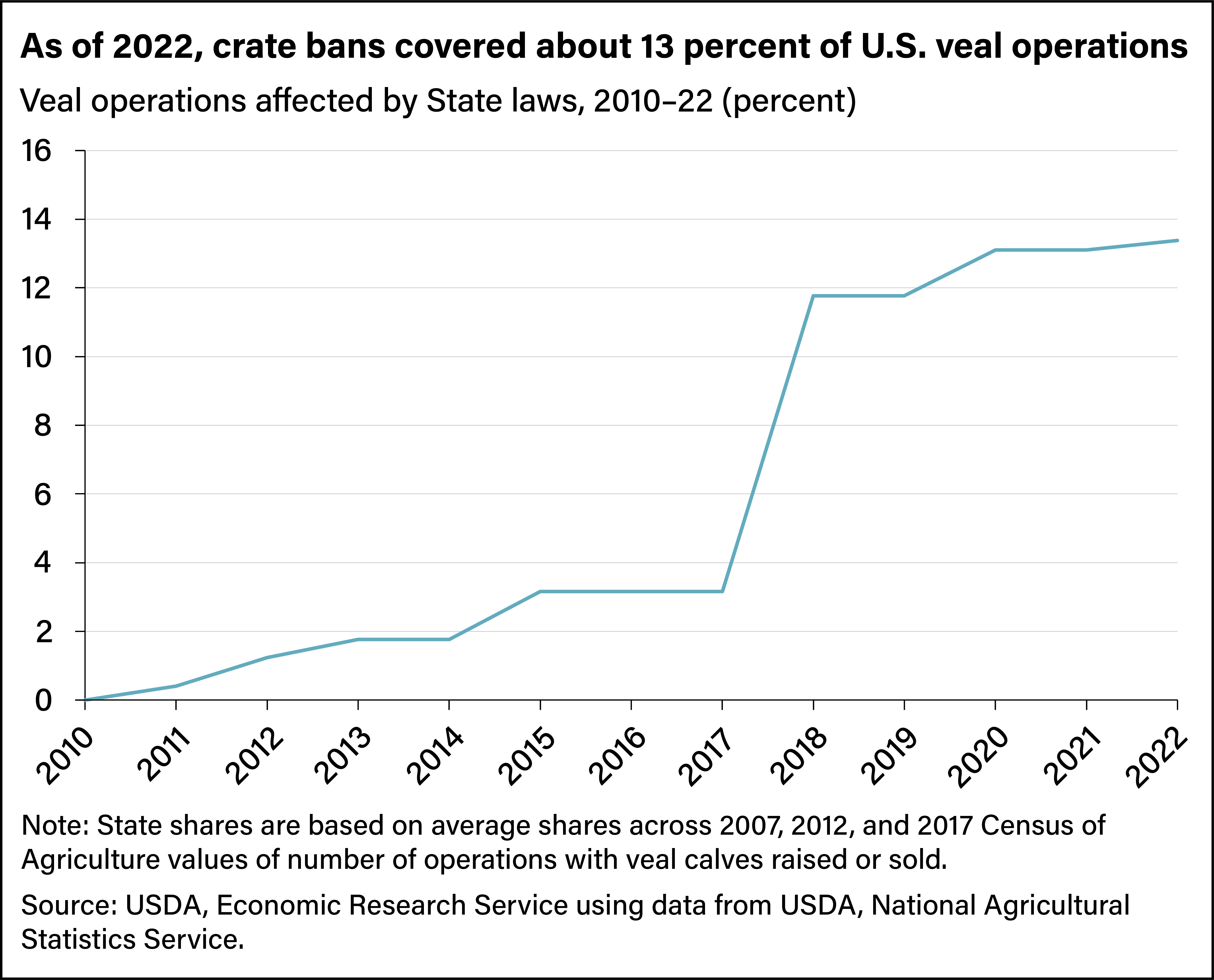 Line chart showing percent of veal operations affected by State laws between 2010 and 2022.
