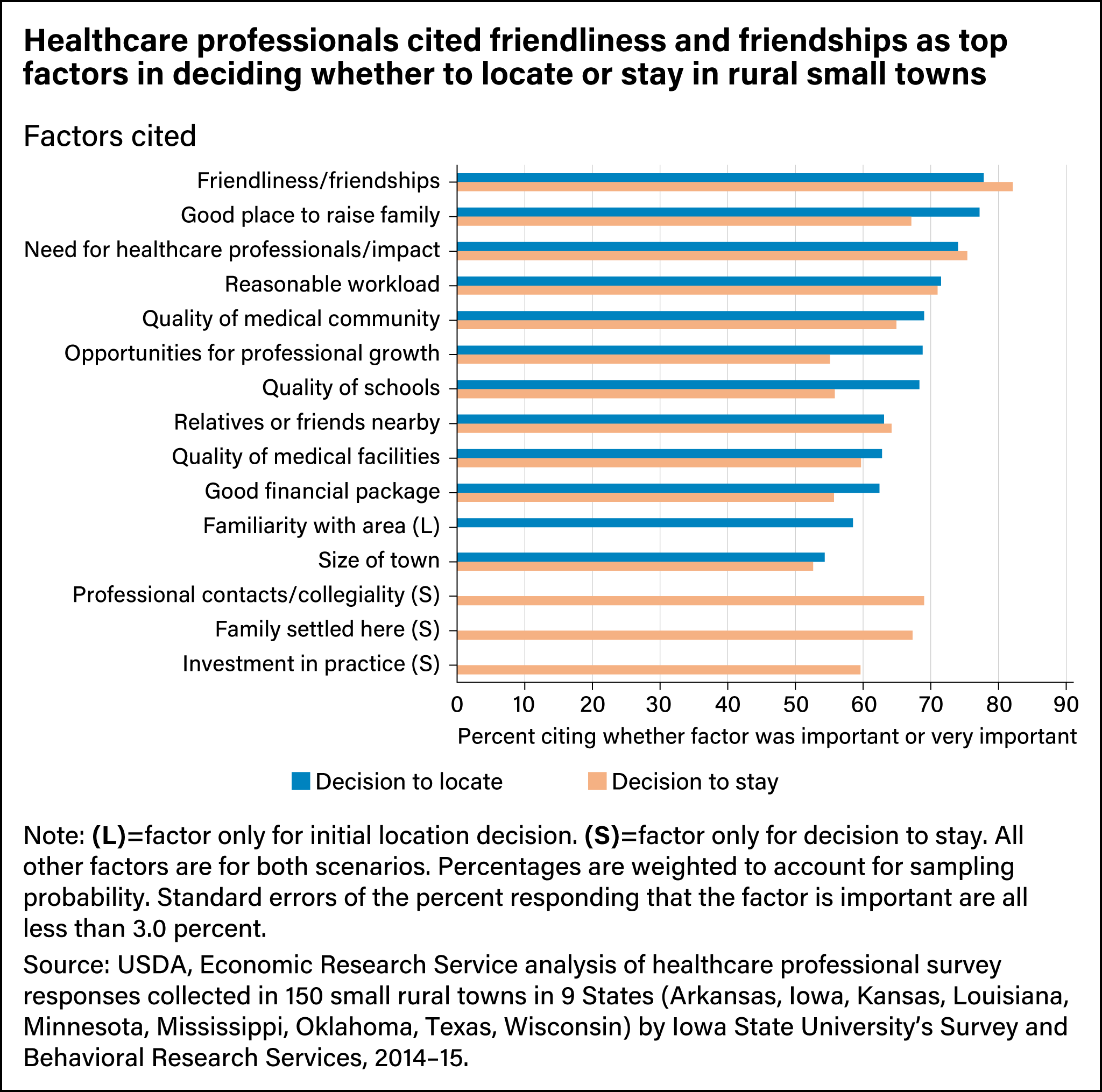 Horizontal bar chart ranking community factors in healthcare professionals’ decisions to locate and stay in rural small towns.