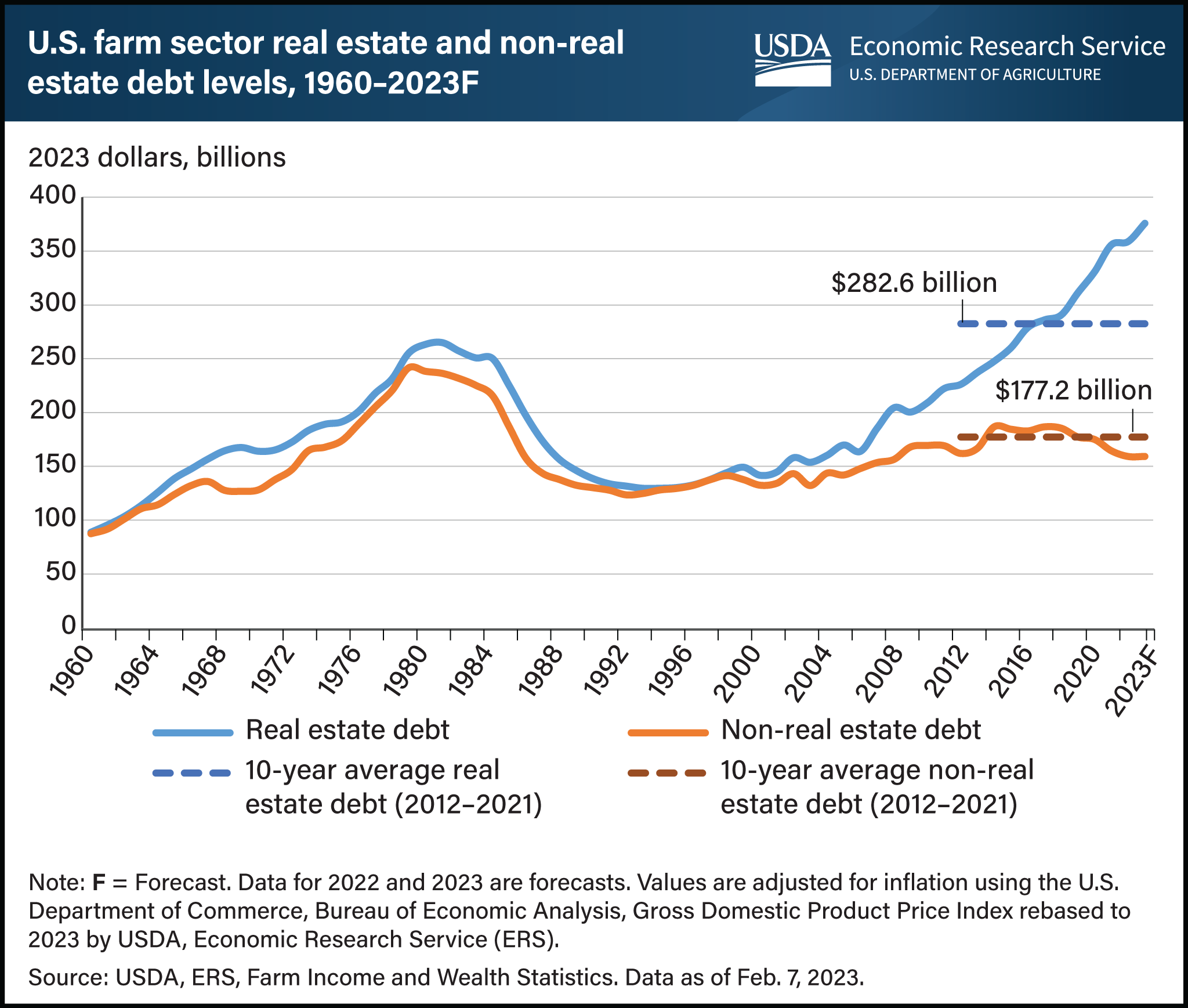 Line chart comparing U.S. farm sector real estate and non-real estate debt levels between 1960 and 2023 (forecast)