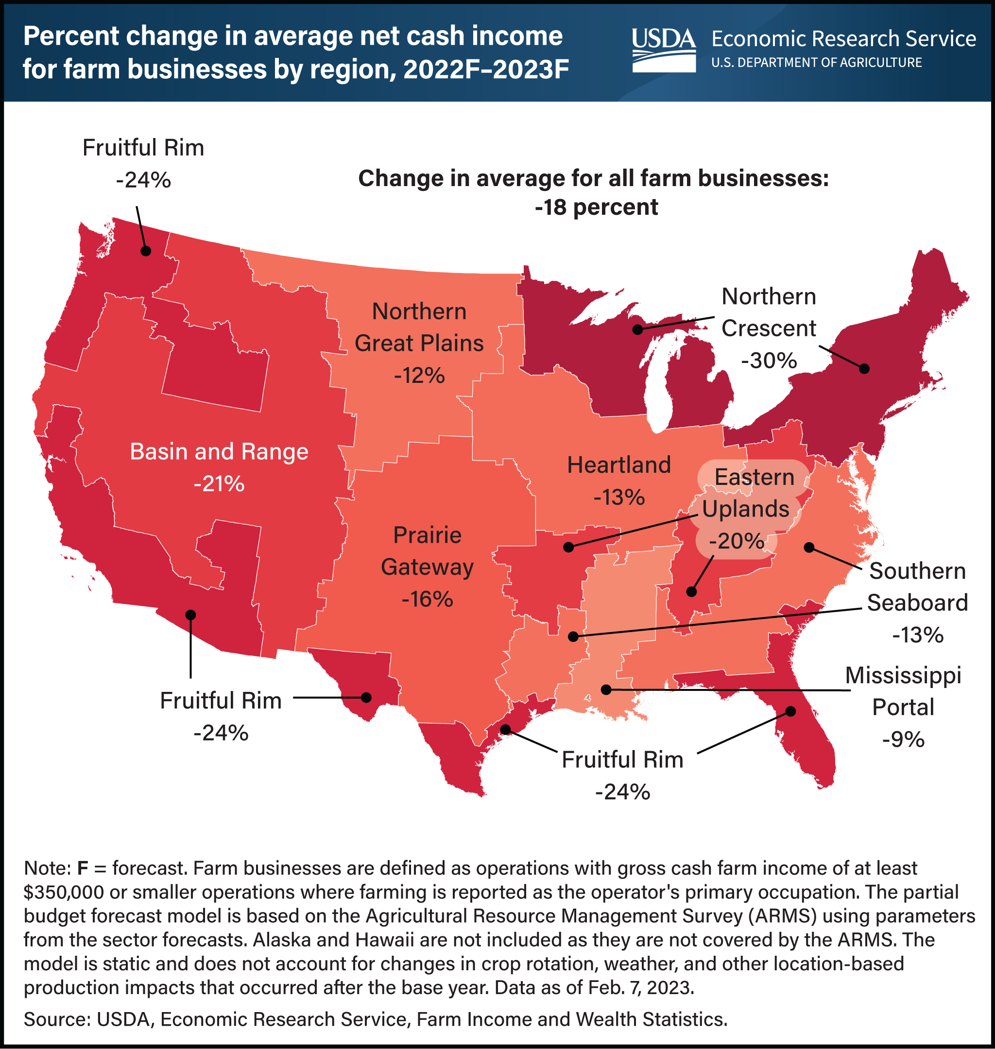 U.S. map showing percent change in average net cash income for farm businesses by agricultural region from 2022 (forecast) to 2023 (forecast)