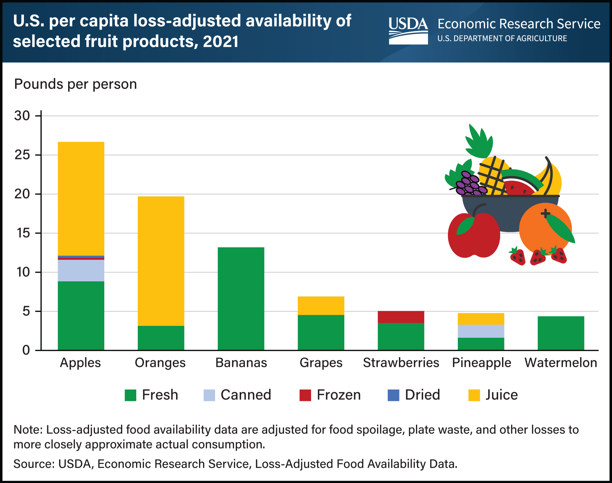 Vertical bar chart showing U.S. per capita loss-adjusted availability of apples, oranges, bananas, grapes, strawberries, pineapple, and watermelon in 2021