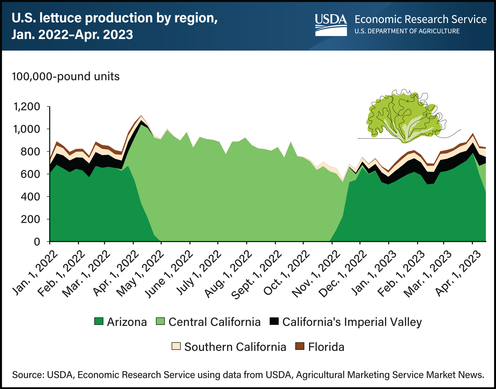 Stacked line chart showing U.S. lettuce production by region between January 2022 and April 2023