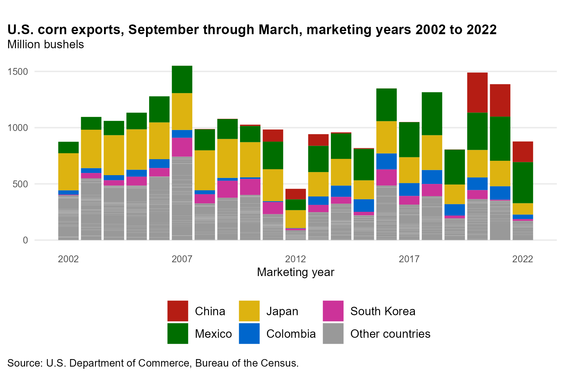 Bar chart of U.S. corn exports, September through March, marketing years 2002 to 2022