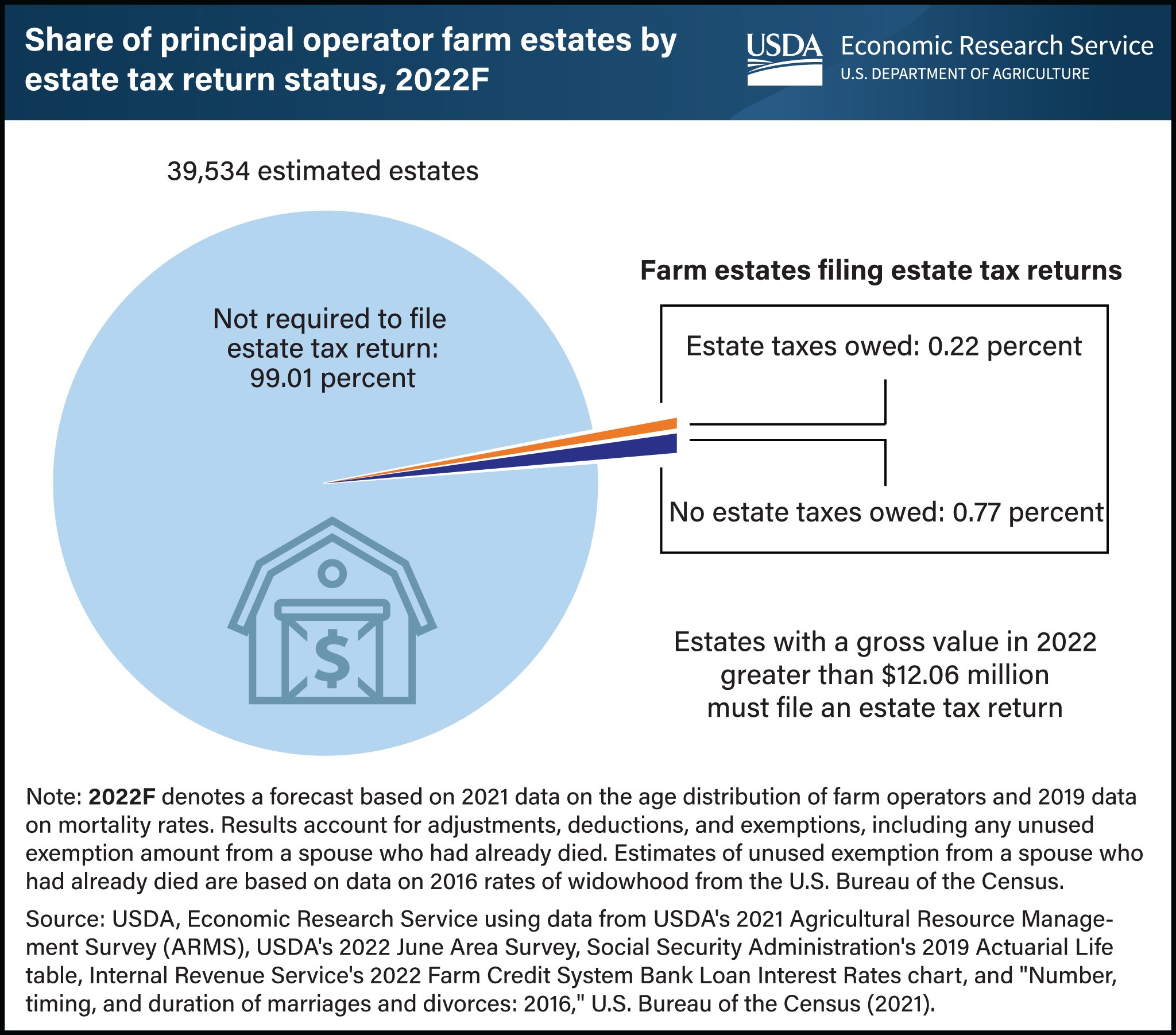 Pie chart showing shares of principal operator farm estates by estate tax return status for fiscal year 2022